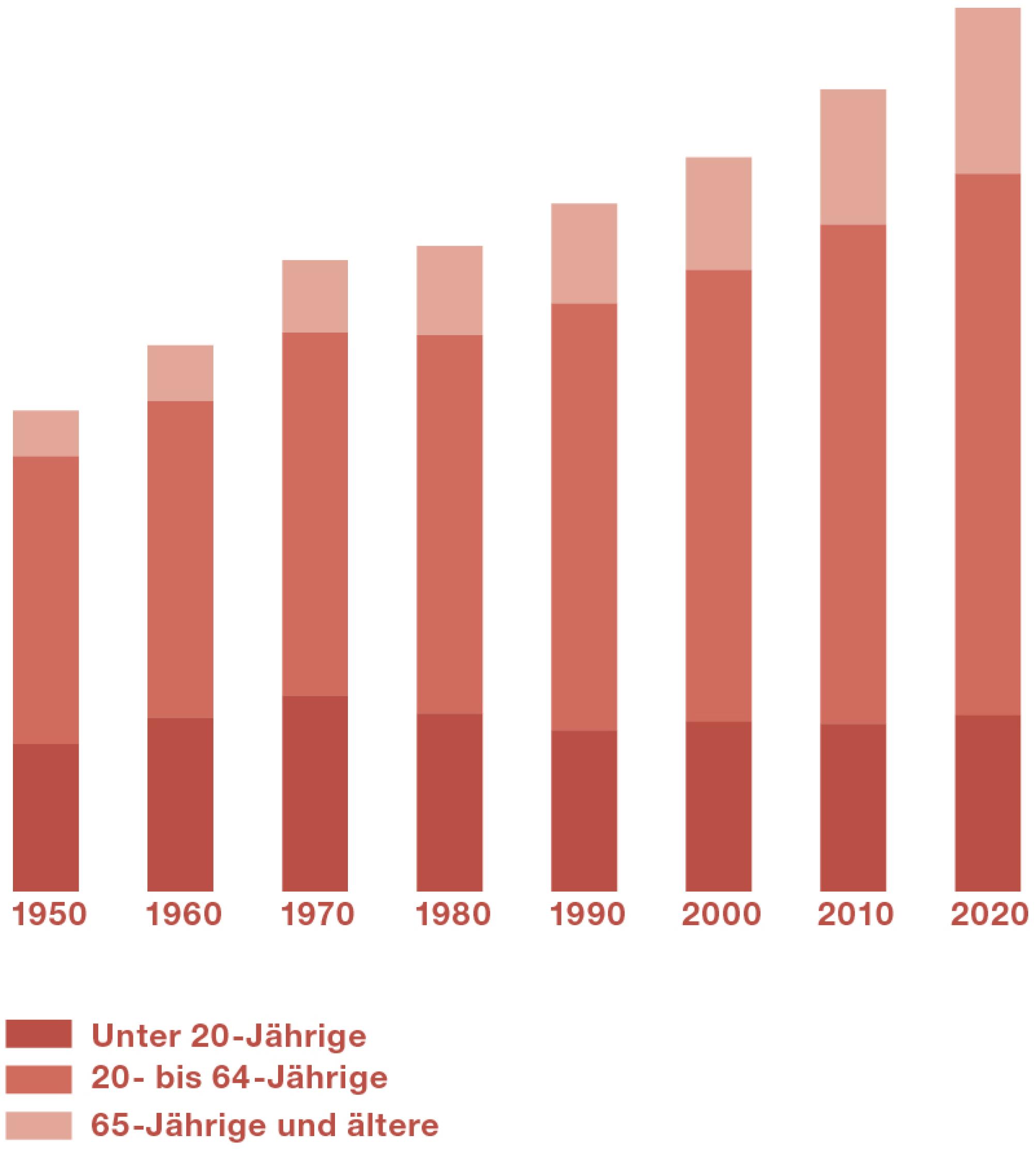 Die Infografik zeigt, wie sich die Bevölkerung zwischen 1950 und 2020 verändert hat: Der Anteil älterer Menschen hat zugenommen, der Anteil jüngerer Menschen hat abgenommen.