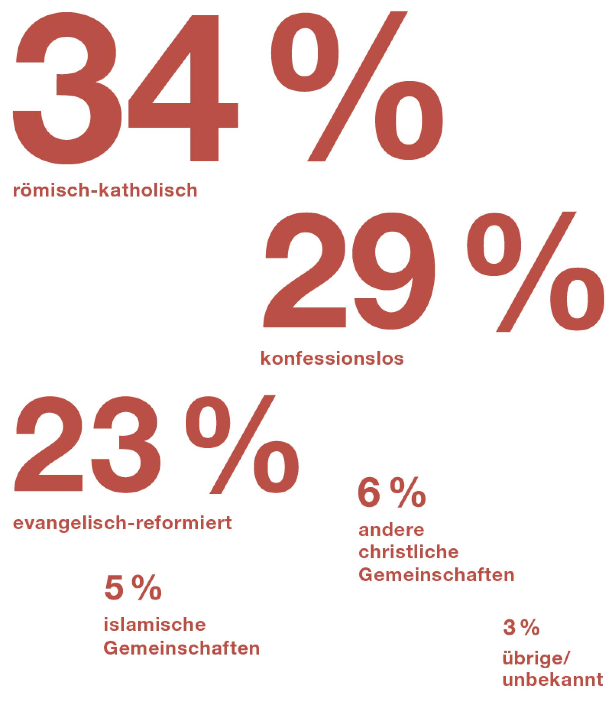 Anteile der Religionen in der Schweiz. 34 Prozent der Bevölkerung sind katholisch, 29 Prozent sind konfessionslos, 23 Prozent sind reformiert. 6 Prozent gehören einer andern christlichen Gemeinschaft an und 5 Prozent einer islamischen Gemeinschaft.