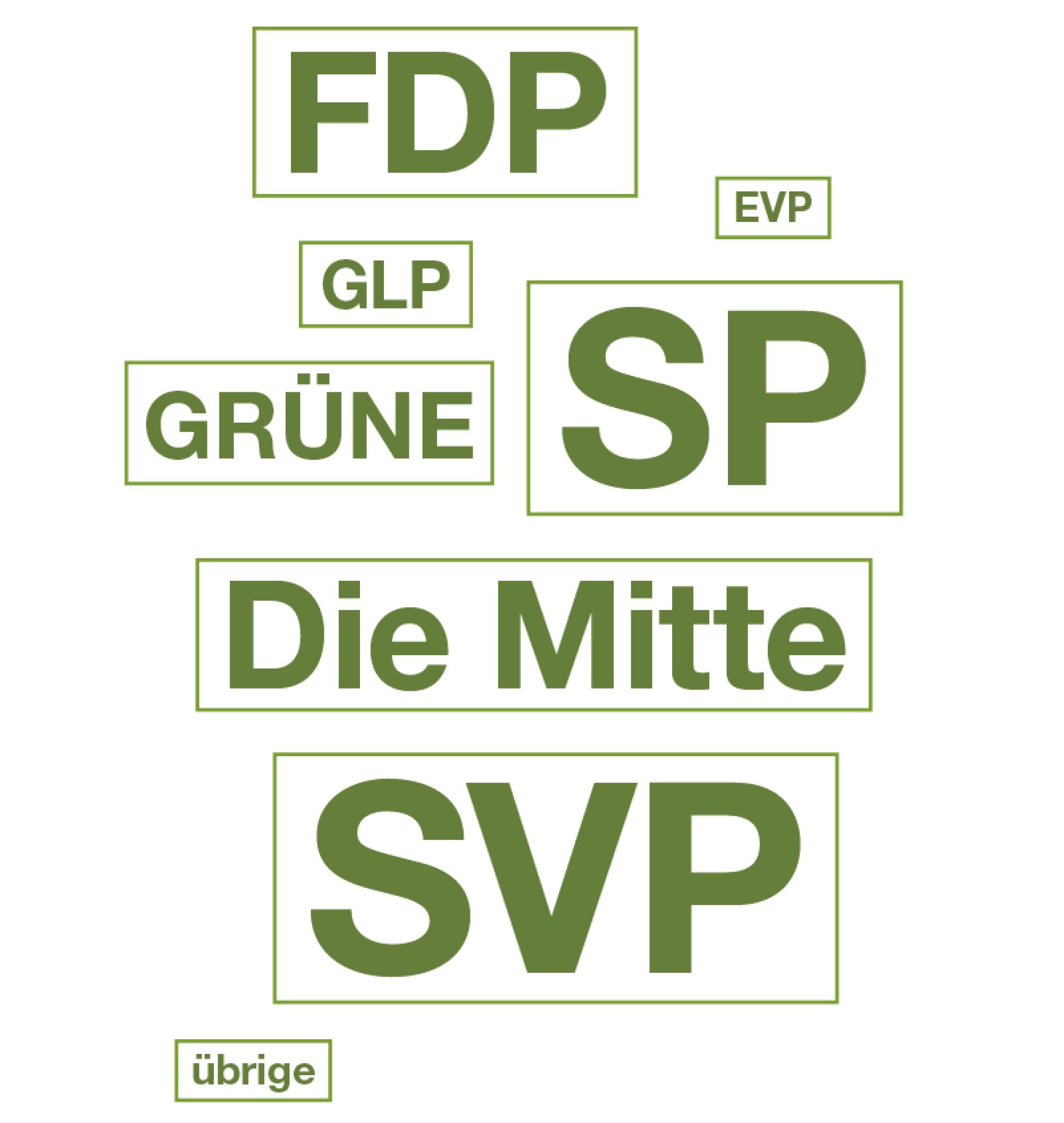 In der Reihenfolge ihrer Bedeutung, die Parteienlandschaft der Schweiz. SVP, SP, FDP, Die Mitte, Grüne, GLP, EVP, übrige.