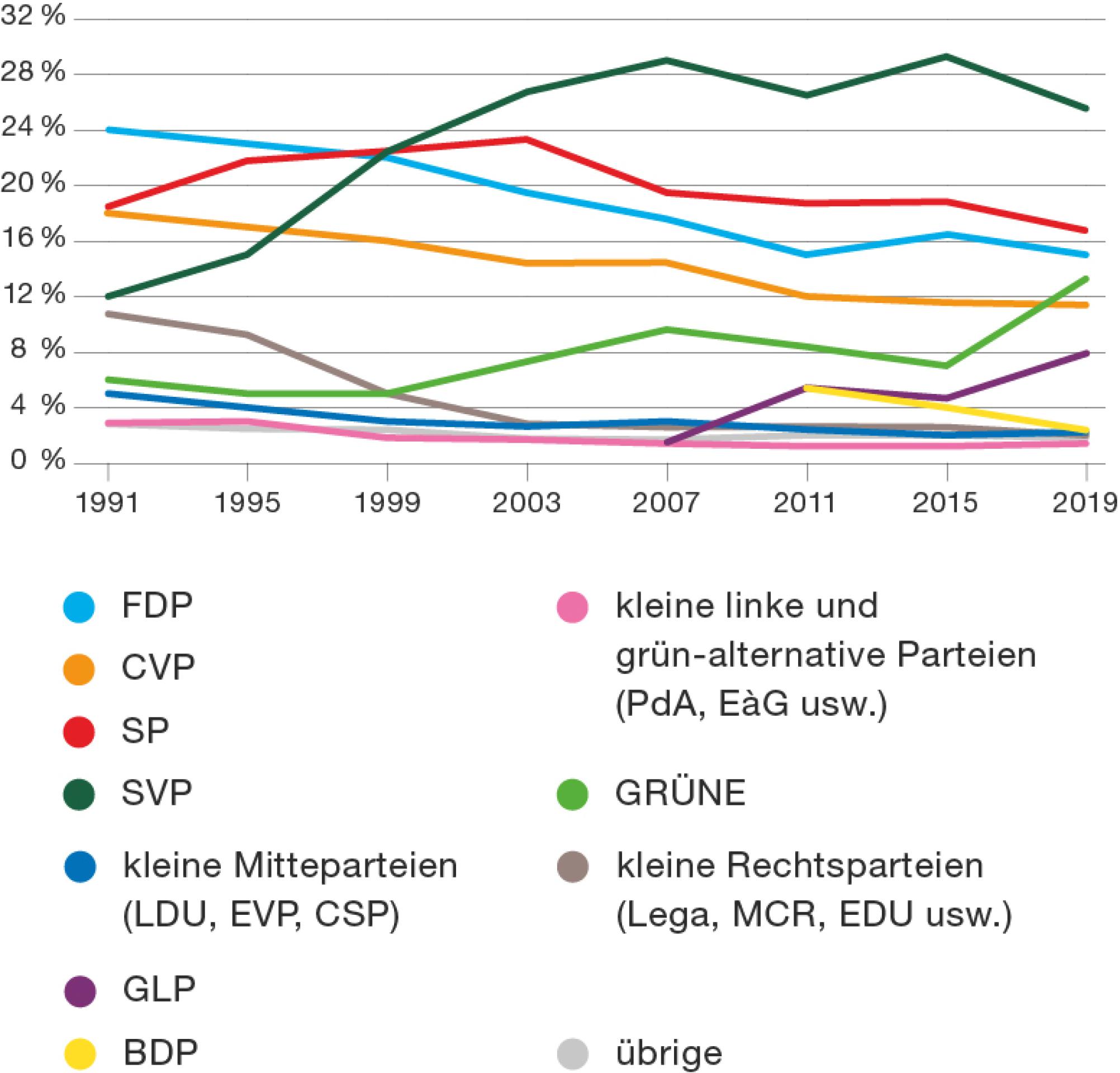Die Wähleranteile der Parteien bei den Nationalratswahlen und wie sie sich entwickelt haben: 1999 wurde die SVP zur wählerstärksten Partei. Auch die grünen Parteien haben Wähleranteile gewonnen. Die andern Parteien hingegen haben Wähleranteile verloren.