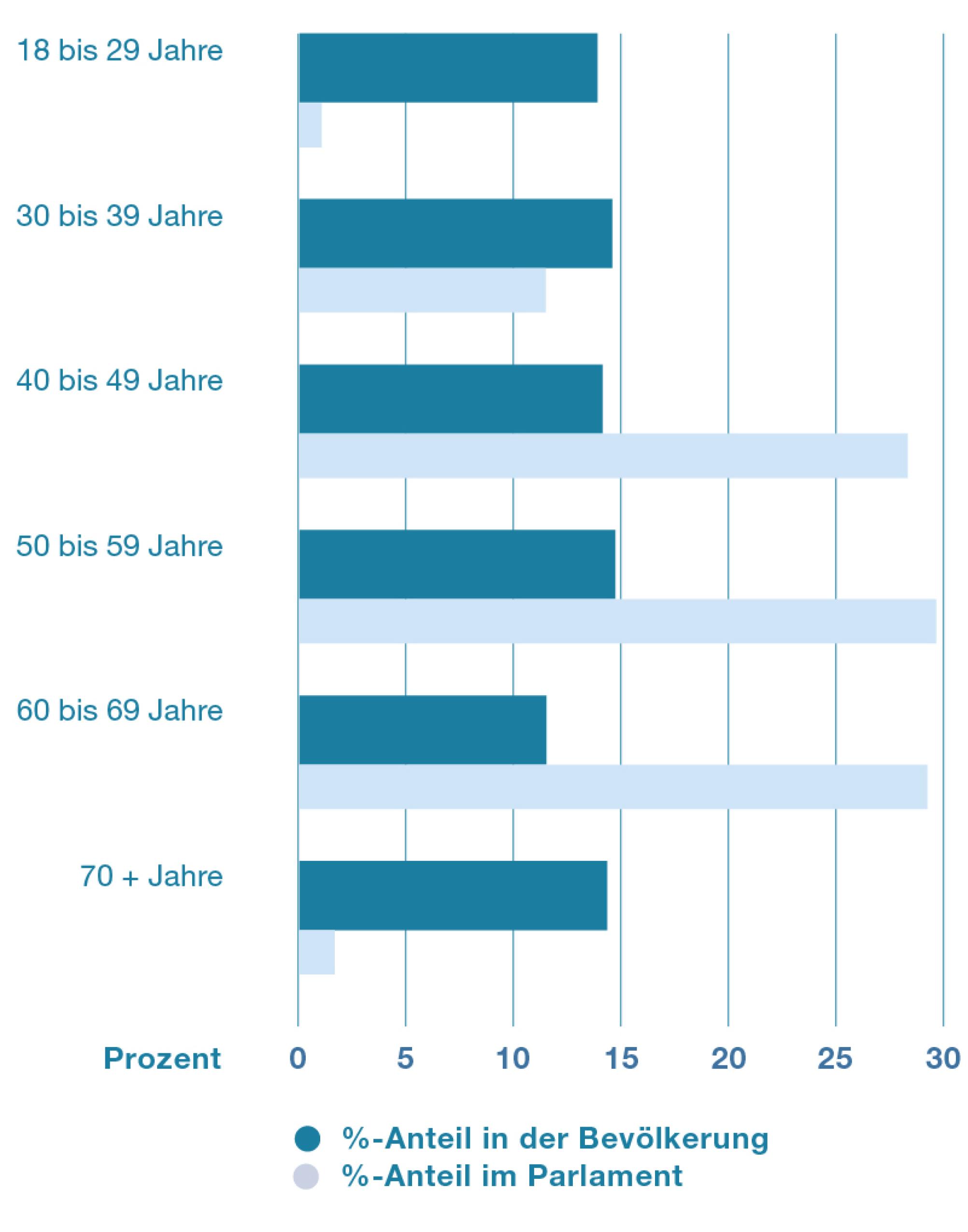Die Grafik zeigt die Altersverteilung im Parlament und in der Bevölkerung. Sie macht klar, dass zwei Altersgruppen im Parlament deutlich untervertreten sind: Nämlich die unter 30-Jährigen und die über 70-Jährigen. Stark übervertreten sind hingegen die 50- bis 59-Jährigen.