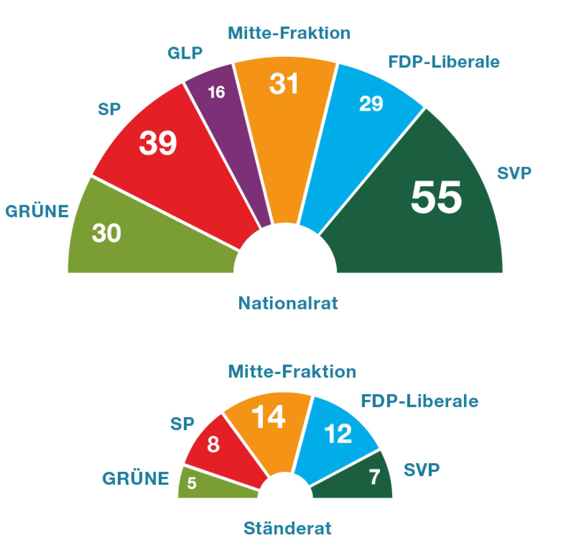 Die Grafik zeigt, dass der Nationalrat aus sechs Fraktionen zusammengesetzt ist. Die SVP-Fraktion ist die stärkste Fraktion, sie hat 55 Mitglieder. Zweitgrösste Fraktion ist die SP-Fraktion mit 39 Mitgliedern. Dann kommen die Mitte-Fraktion mit 31 Mitgliedern, die Grüne Fraktion mit 30 Mitgliedern und die FDP-Fraktion mit 29 Mitgliedern. Kleinste Fraktion ist die Grünliberale Fraktion mit 16 Mitgliedern.  Die Grafik zeigt, dass der Ständerat aus fünf Fraktionen zusammengesetzt ist. Die stärksten Fraktionen sind die Mitte-Fraktion mit 14 Mitgliedern und die FDP-Fraktion mit 12 Mitgliedern. Die SP-Fraktion hat 8 Mitglieder, die SVP-Fraktion 7 Mitglieder und die Grüne-Fraktion 5 Mitglieder.