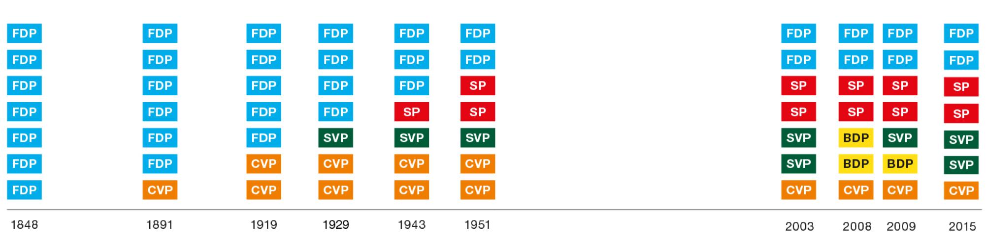 Die Grafik zeigt die Parteien im Bundesrat bis ins Jahr 1848 zurück. Sie macht deutlich, dass sich der Bundesrat von einer Einparteien- zu einer Vielparteien-Regierung entwickelt hat. 1848 war im Bundesrat nur eine einzige Partei vertreten, nämlich die FDP. Seit 1943 sind vier verschiedene Parteien im Bundesrat vertreten, nämlich die FDP, die CVP, die SVP und die SP.