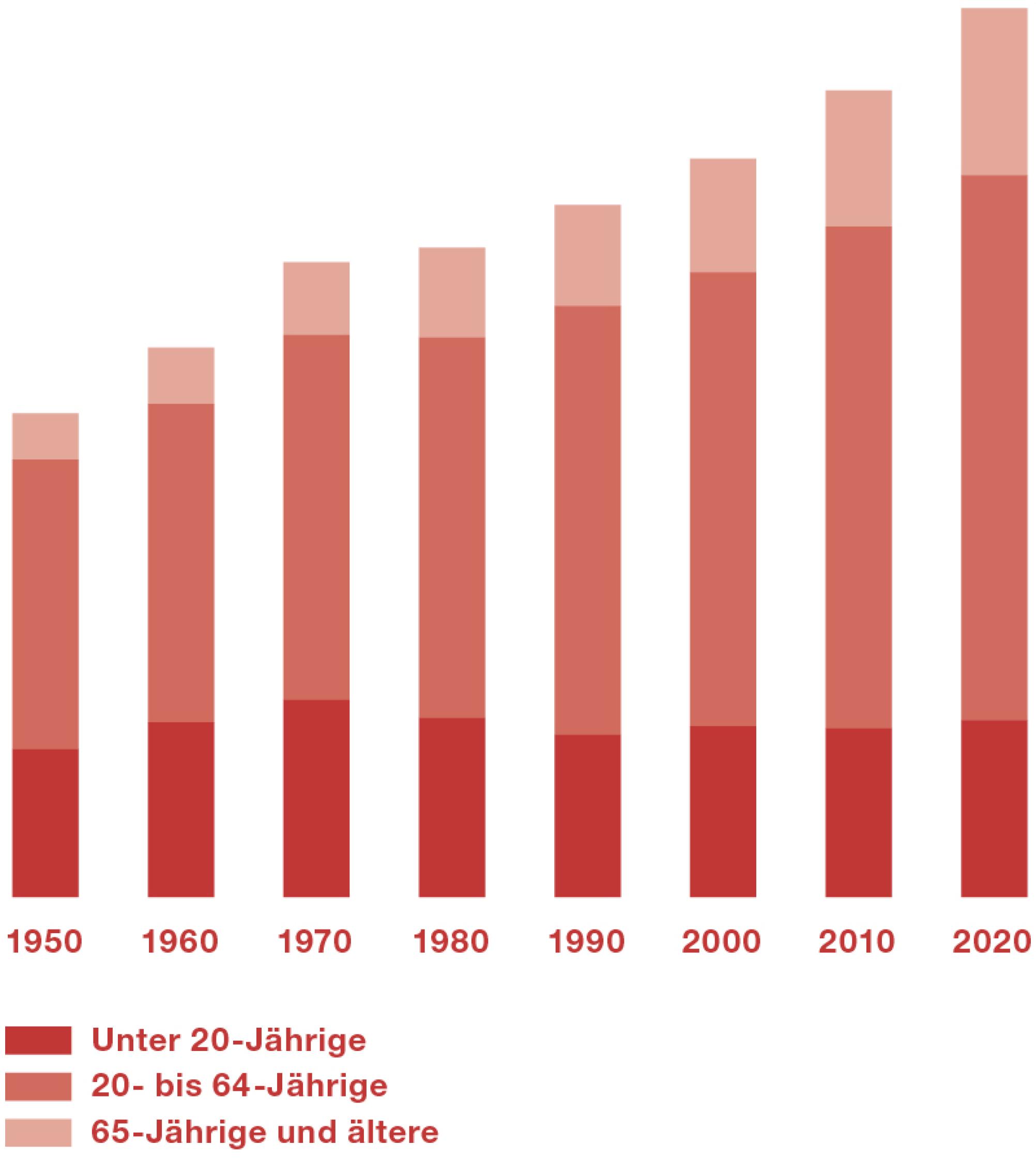 Die Infografik zeigt, wie sich die Bevölkerung zwischen 1950 und 2020 verändert hat: Der Anteil älterer Menschen hat zugenommen, der Anteil jüngerer Menschen hat abgenommen.