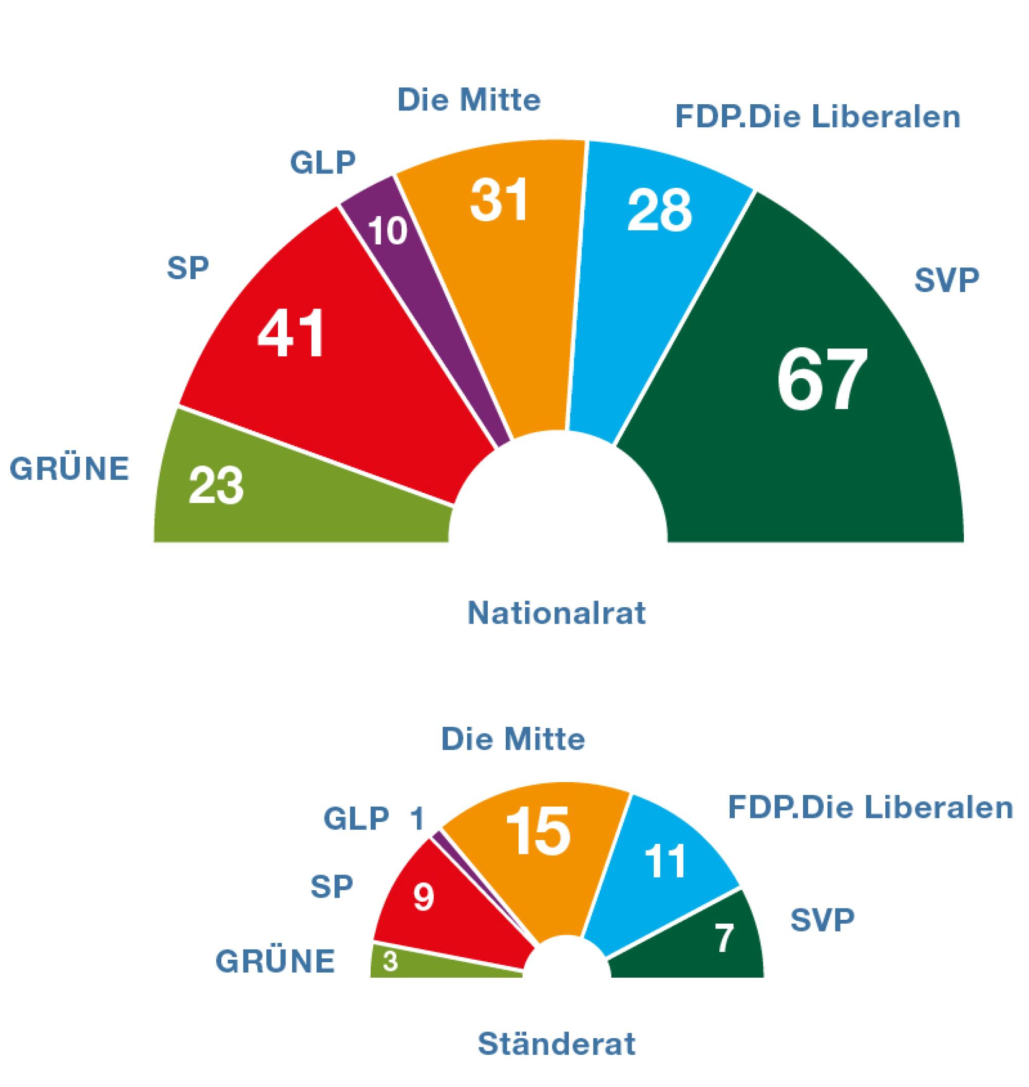 Die Grafik zeigt, dass der Nationalrat aus sechs Fraktionen zusammengesetzt ist. Die SVP-Fraktion ist die stärkste Fraktion, sie hat 67 Mitglieder. Zweitgrösste Fraktion ist die SP-Fraktion mit 41 Mitgliedern. Dann kommen die Mitte-Fraktion mit 31 Mitgliedern, die FDP-Fraktion mit 28 Mitgliedern und die Grüne Fraktion mit 23 Mitgliedern. Kleinste Fraktion ist die Grünliberale Fraktion mit 10 Mitgliedern. Die Grafik zeigt, dass der Ständerat aus sechs Fraktionen zusammengesetzt ist. Die stärksten Fraktionen sind die Mitte-Fraktion mit 15 Mitgliedern und die FDP-Fraktion mit 11 Mitgliedern. Die SP-Fraktion hat 9 Mitglieder, die SVP-Fraktion 7 Mitglieder und die Grüne-Fraktion 5 Mitglieder.