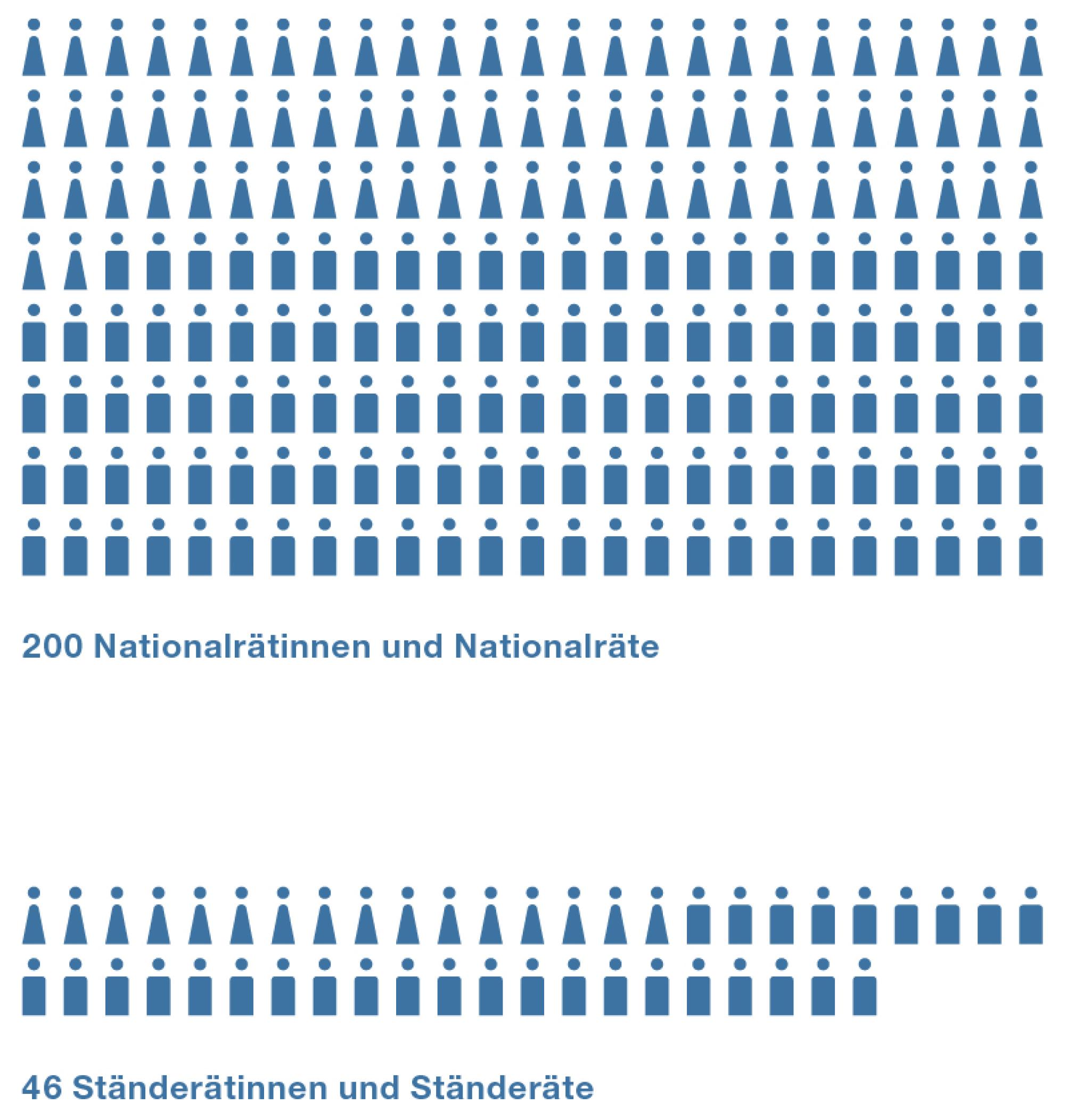 Die Anzahl Mitglieder des Parlaments: 200 im Nationalrat, 46 im Ständerat.
