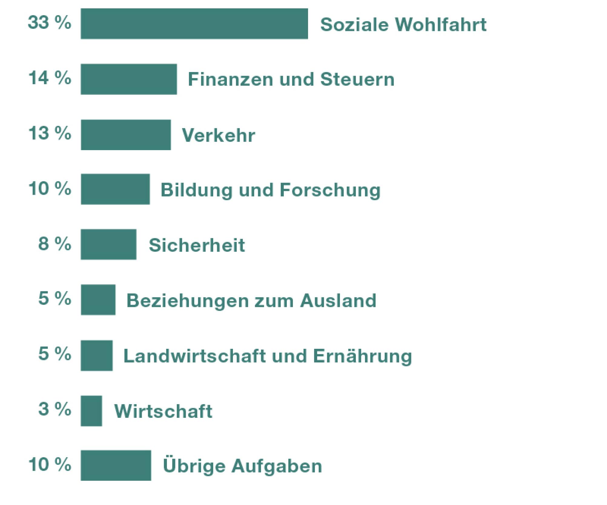 Die Ausgaben des Bundes setzen sich im Jahr 2022 wie folgt zusammen. Soziale Wohlfahrt 33 Prozent der Ausgaben, Finanzen und Steuern 14 Prozent, Verkehr 13 Prozent, Bildung und Forschung 10 Prozent, Sicherheit 8 Prozent, Beziehungen zum Ausland 5 Prozent, Landwirtschaft und Ernährung 5 Prozent, Wirtschaft 3 Prozent und übrige Ausgaben 10 Prozent.