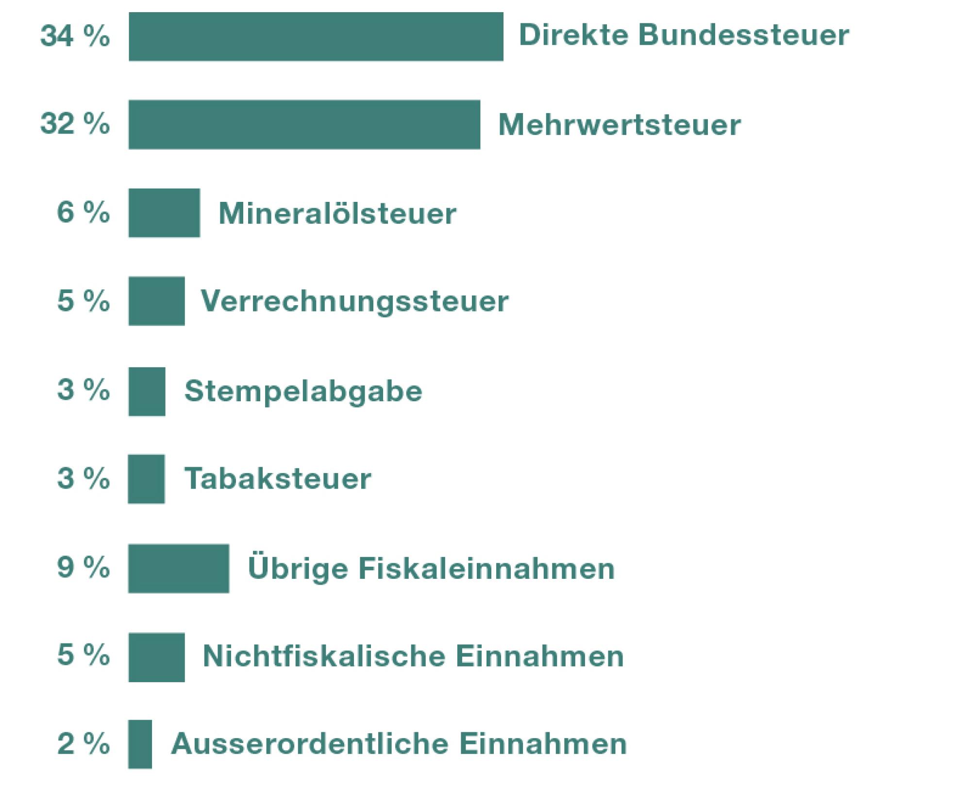 Die Einnahmen des Bundes setzten sich im Jahr 2022 wie folgt zusammen. Direkte Bundessteuer 34 Prozent der Einnahmen, Mehrwertsteuer 32 Prozent, Mineralölsteuer 6 Prozent Verrechnungssteuer 5 Prozent, Tabaksteuer 3 Prozent, und übrige Einnahmen 5 Prozent.