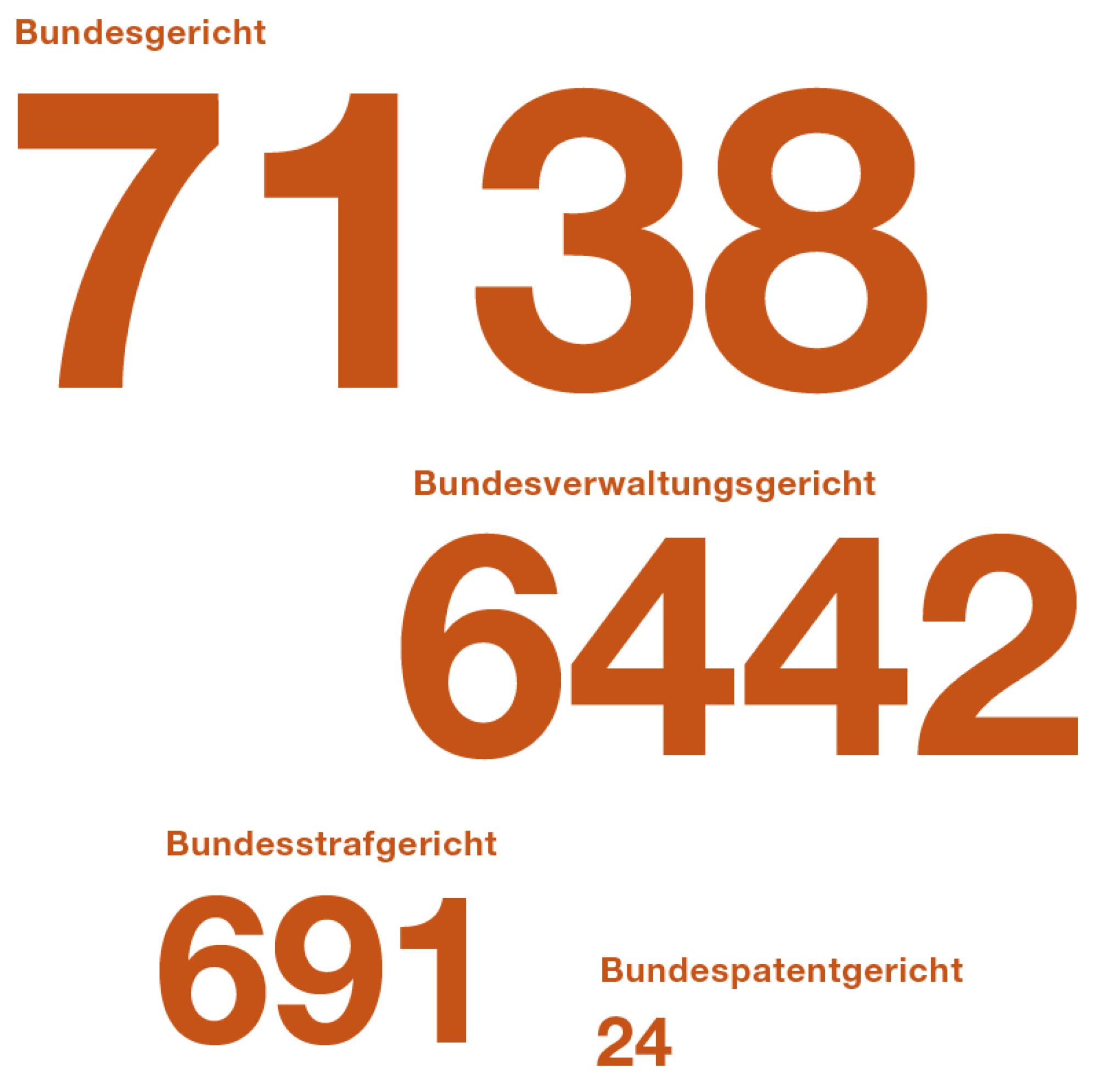 Wie viele Verfahren haben die Gerichte des Bundes im Jahr 2022 abgeschlossen? Das Bundesgericht hat rund 7130 Verfahren abgeschlossen. Das Bundesverwaltungsgericht rund 6400 Verfahren. Das Bundesstrafgericht rund 700 Verfahren. Das Bundespatentgericht 20 Verfahren.