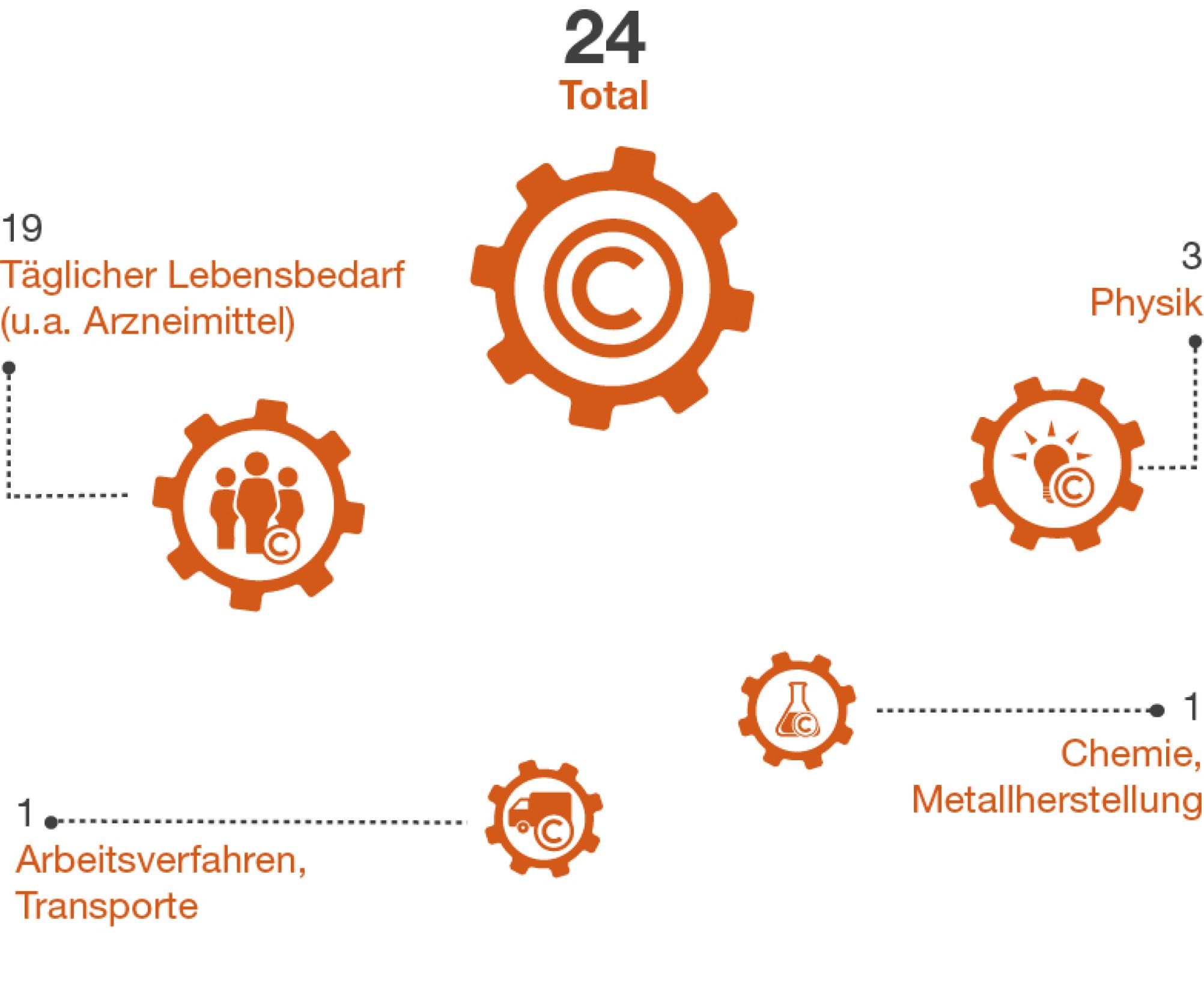 Im Jahr 2022 sind beim Bundespatentgericht Geschäfte aus ganz unterschiedlichen Bereichen eingegangen. Die meisten betrafen Patente für den täglichen Lebensbedarf, z.B. für Arzneimittel.