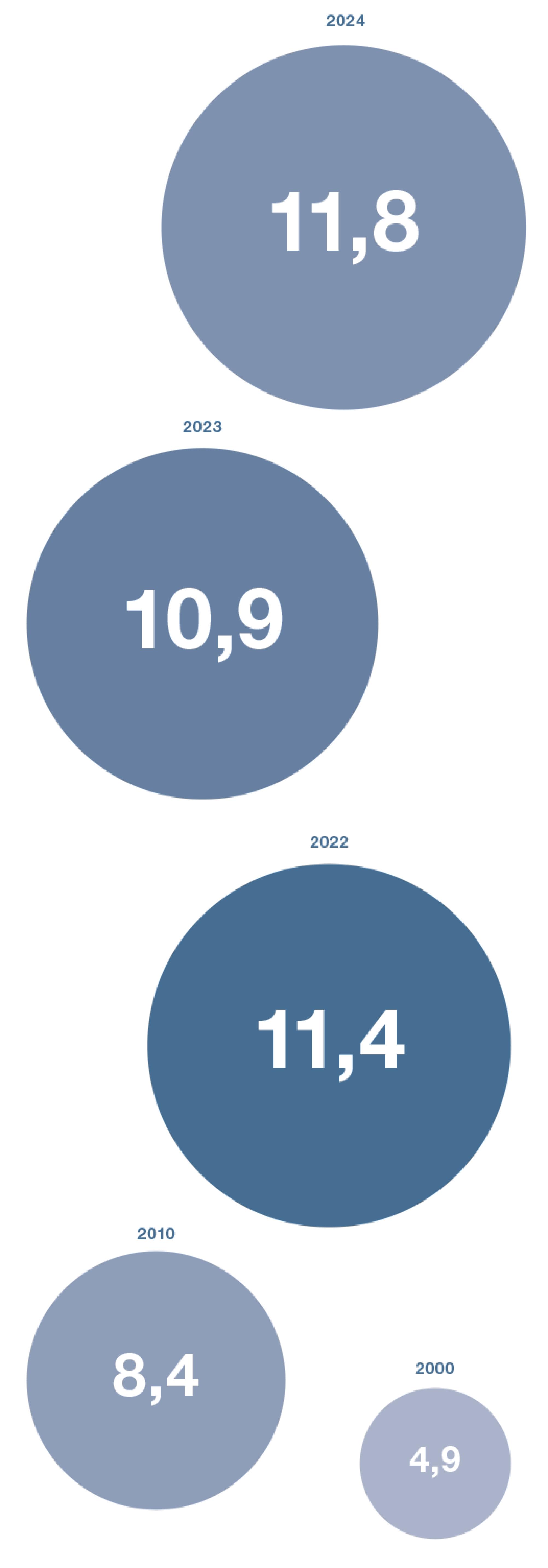 Die Zahl der eingereichten parlamentarischen Vorstösse pro Ratsmitglied ist stark gestiegen: von durchschnittlich 4,9 Vorstössen pro Ratsmitglied im Jahr 2000 auf 11,8 im Jahr 2024.