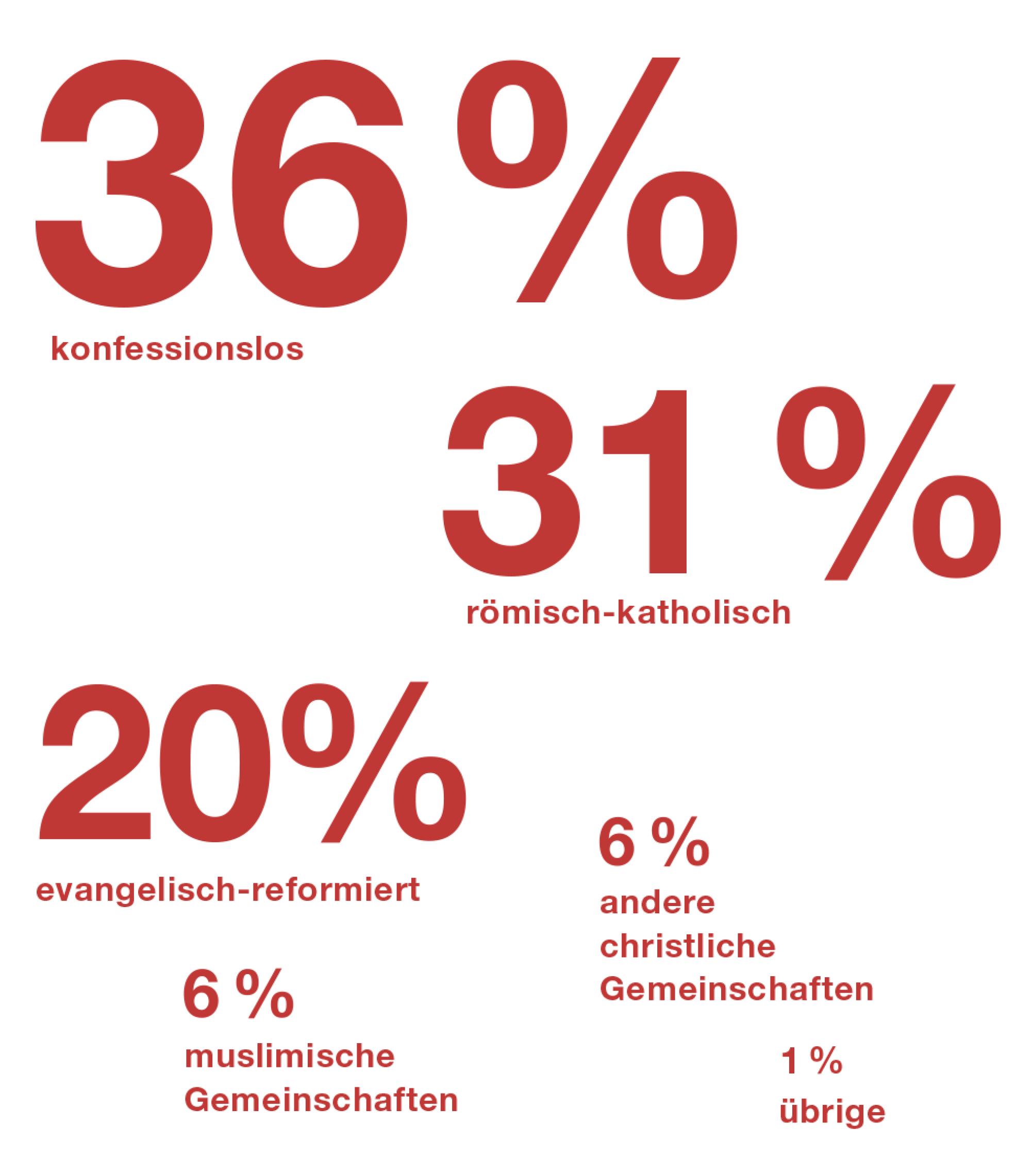 In der Schweiz sind 36 Prozent der Einwohner konfessionslos. 31 Prozent sind katholisch und 20 Prozent reformiert. 6 Prozent gehören anderen christlichen Gemeinschaften an und 6 Prozent sind islamischen Glaubens.