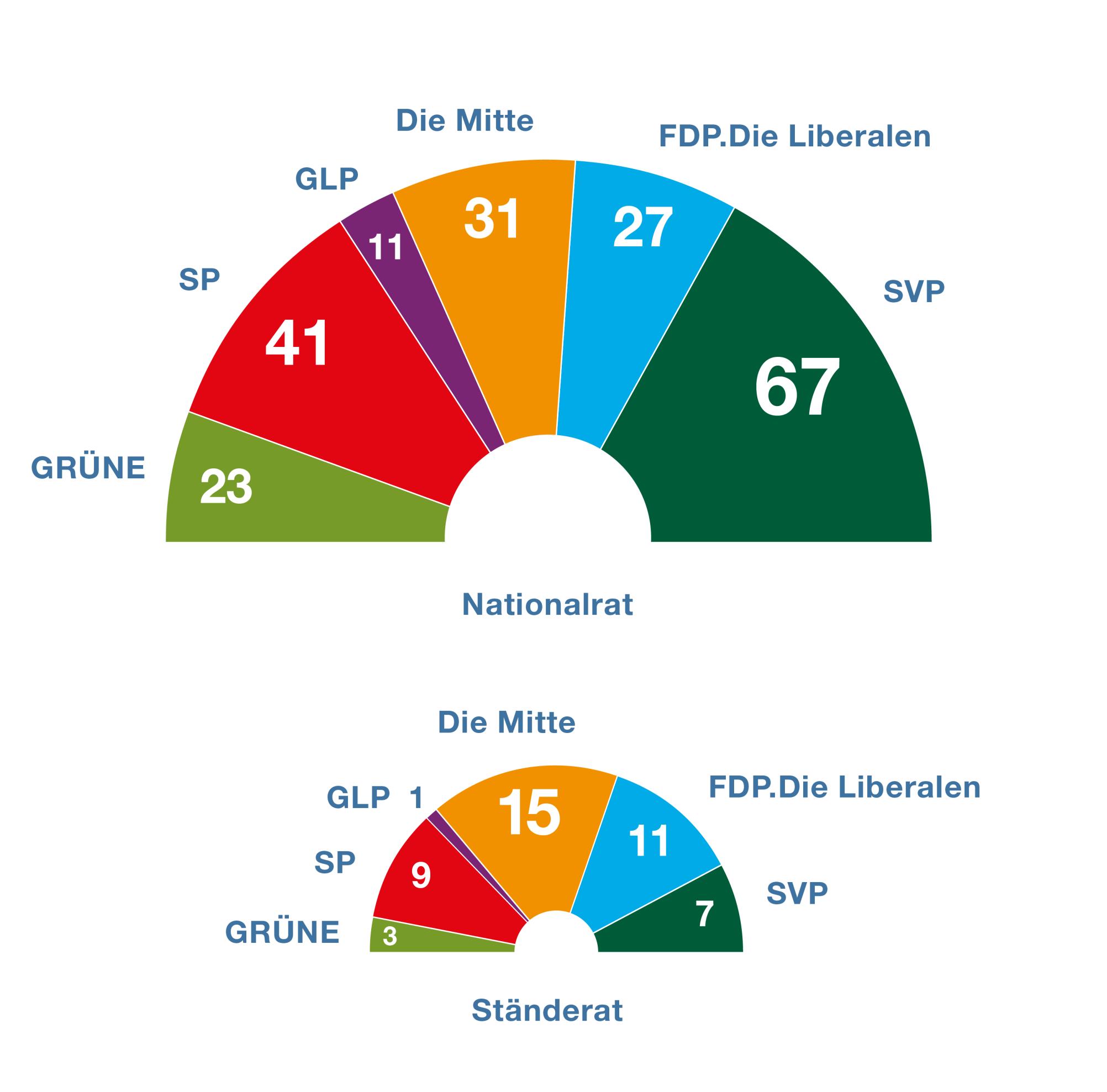 Der Nationalrat besteht aus 6 Fraktionen. Die Fraktion der Schweizerischen Volkspartei ist mit 67 Mitgliedern die grösste Fraktion, gefolgt von der sozialdemokratischen Fraktion mit 41 Mitgliedern. Es folgen die Mitte-Fraktion mit 31 Mitgliedern, die FDP-Liberale Fraktion mit 28 und die Grüne Fraktion mit 23. Die Grünliberale Fraktion zählt 10 Mitglieder.
Der Nationalrat besteht aus 5 Fraktionen. Die grössten Fraktionen sind die Mitte-Fraktion mit 15 Mitgliedern und die FDP-Liberale Fraktion mit 11 Mitgliedern. In der sozialdemokratischen Fraktion sind es 9, in der Fraktion der Schweizerischen Volkspartei 7 und in der Grünen Fraktion 3 Mitglieder. Die kleine Grünliberale Fraktion ist nur mit einem Mitglied vertreten.