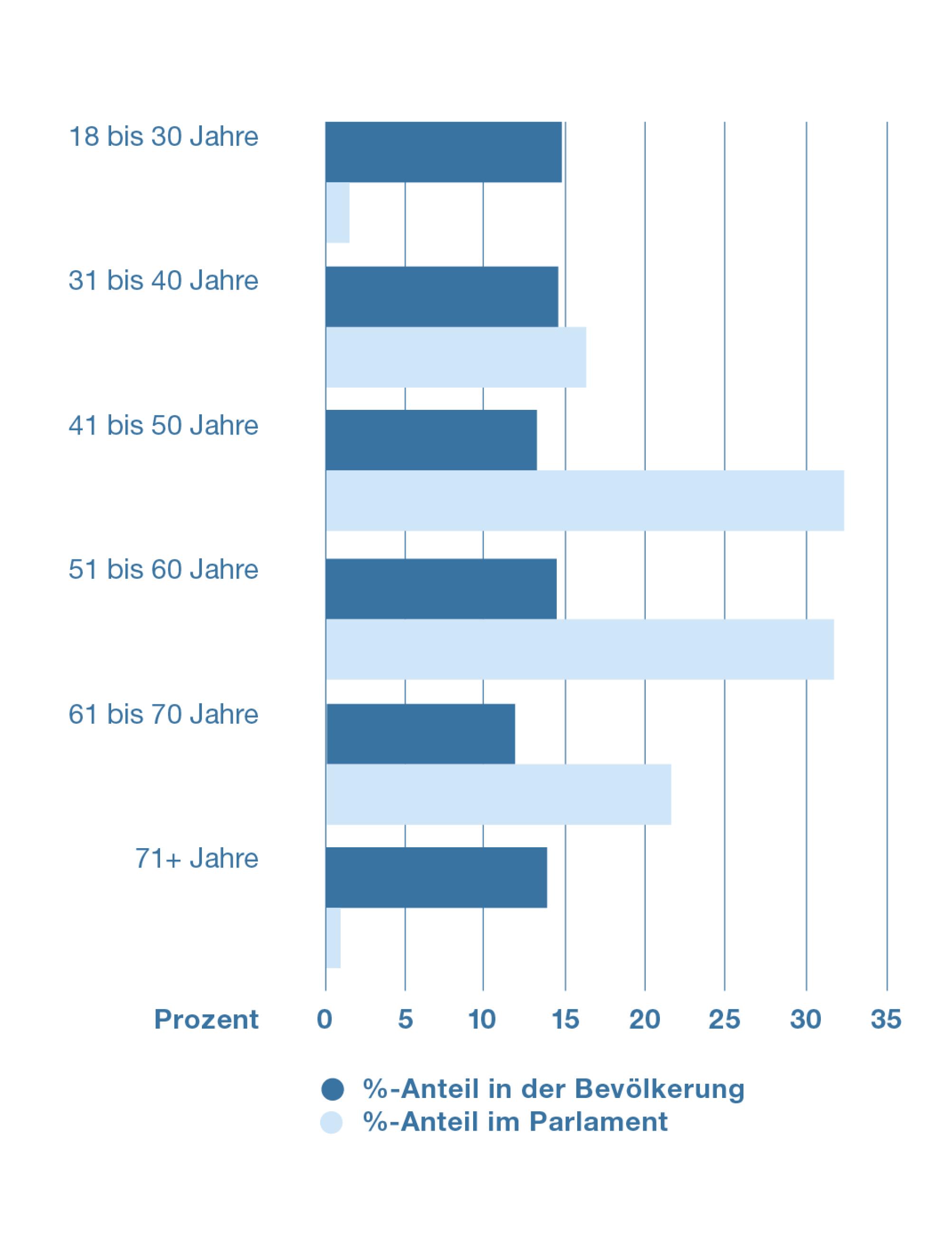 Die Grafik verdeutlicht, dass die unter 30-Jährigen und die über 70-Jährigen im Parlament untervertreten sind. Hingegen sind die 50- bis 59-Jährigen übervertreten.
