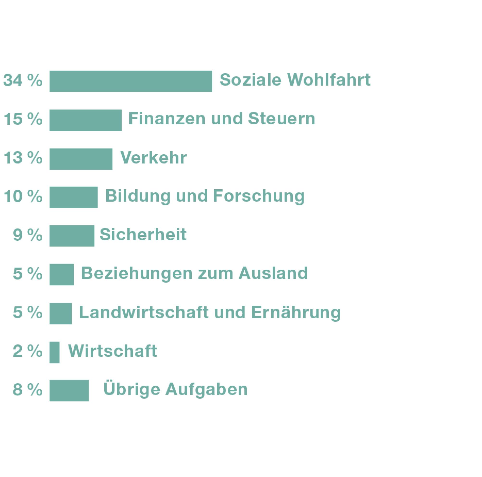Die soziale Wohlfahrt ist bei weitem der grösste Ausgabenposten des Staates. Danach folgen Finanzen, Verkehr, Bildung und Sicherheit. Diese Bereiche machen jeweils 15 bis 9 Prozent der Gesamtausgaben aus.