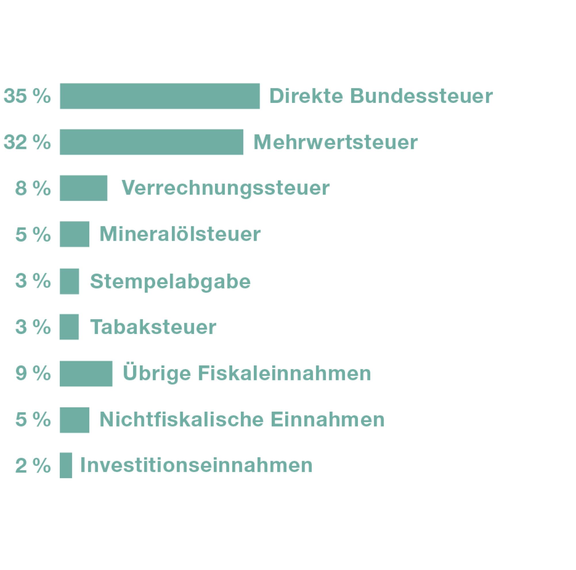 Die direkte Bundessteuer und die Mehrwertsteuer machen jeweils etwa einen Drittel der Bundeseinnahmen aus. Der Rest stammt unter anderem aus der Verrechnungssteuer und der Mineralöl- und der Tabaksteuer.