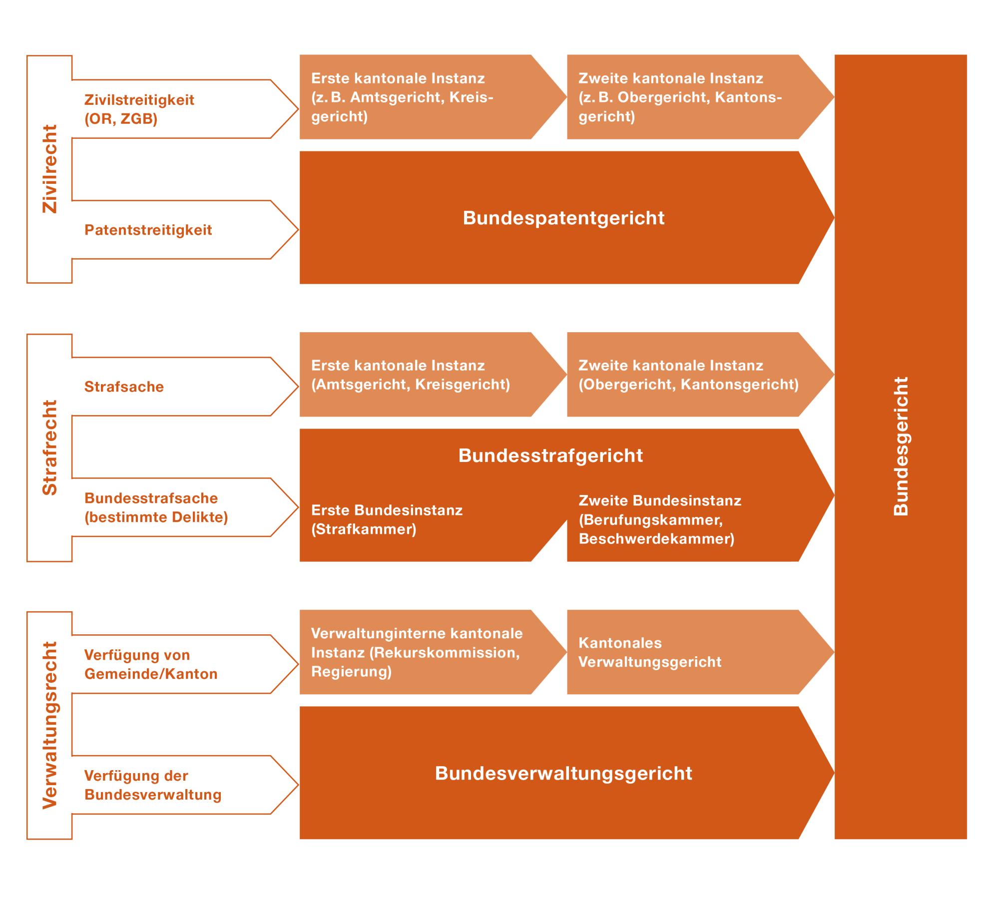 Die unterschiedlichen Rechtsangelegenheiten werden in einem mehrstufigen Verfahren behandelt.
Die Kantonsgerichte urteilen über Zivil- und Strafsachen.
Das Bundesstrafgericht urteilt über Strafsachen mit besonderer Bedeutung für die Eidgenossenschaft. 
Das Bundespatentgericht entscheidet über Streitigkeiten um Patente.
Verwaltungsrechtliche Verfügungen von Gemeinden oder Kantonen werden von den kantonalen Instanzen behandelt.
Beschwerden gegen Verfügungen der Bundesverwaltung werden direkt beim Bundesverwaltungsgericht geführt.
Gegen all diese Verfügungen kann beim Bundesgericht Beschwerde eingelegt werden; das Bundesgericht entscheidet in letzter Instanz über Fälle aus nahezu allen Rechtsgebieten.