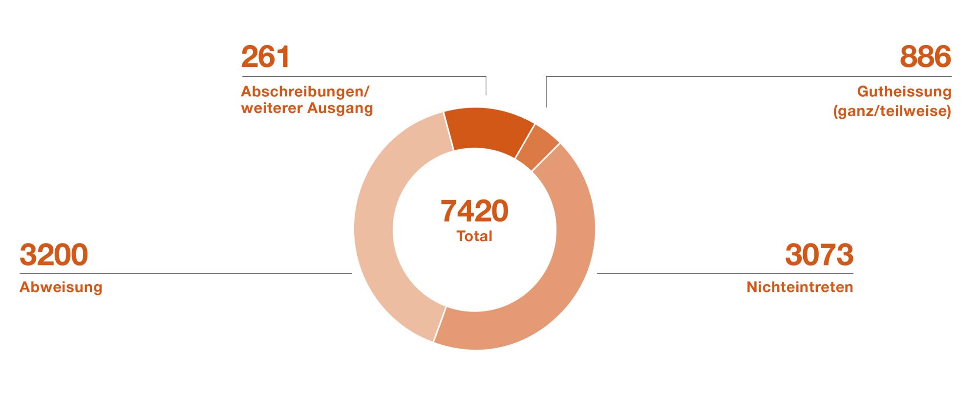 Im Jahr 2023 schloss das Bundesgericht rund 7400 Verfahren ab, dabei wurden rund 3200 Beschwerden abgewiesen und auf 3000 wurde nicht eingetreten, circa 890 Gutheissungen und etwa 260 Abschreibungen.