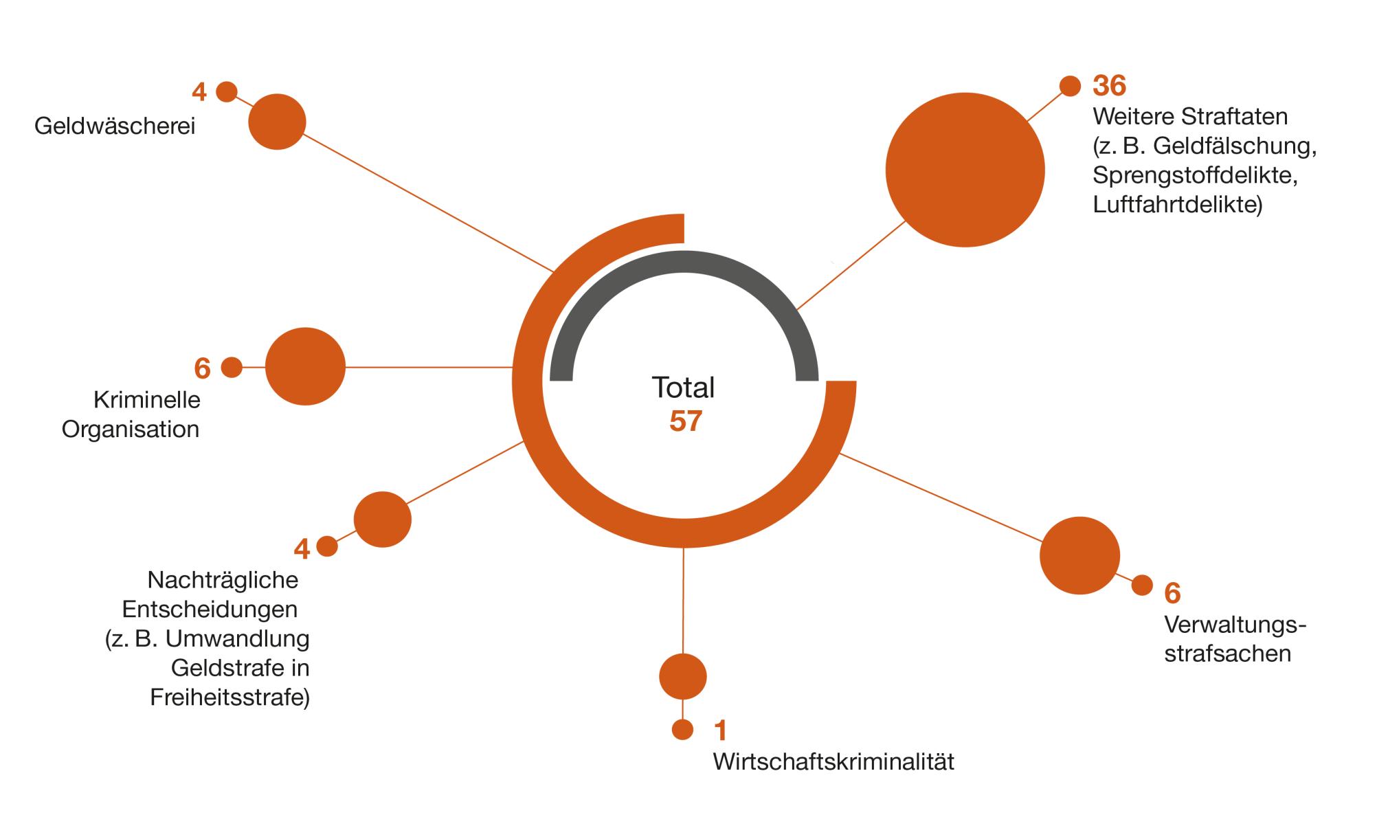 Im Jahr 2023 schloss die Strafkammer des Bundesstrafgerichts 57 Verfahren ab. In den unterschiedlichen Verfahren wurden äusserst vielfältige Themen behandelt: Fälle von kriminellen Organisationen, Fälle von Geldwäscherei und Verfahren im Verwaltungsstrafrecht.