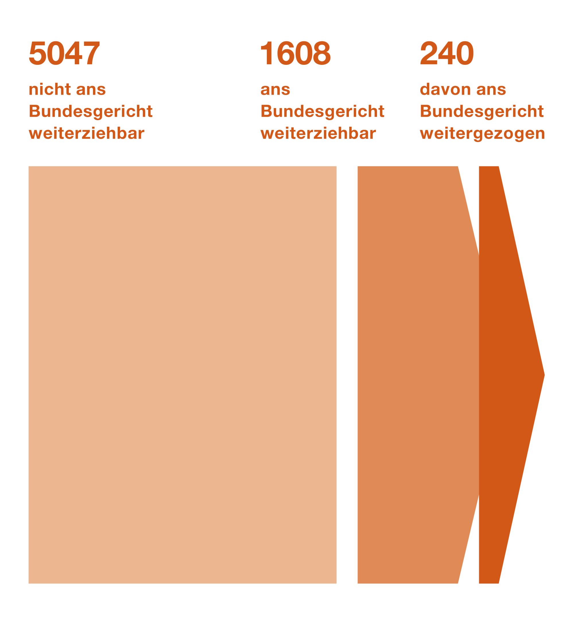 Im Jahr 2023 schloss das Bundesverwaltungsgericht rund 6600 Verfahren ab. In den meisten Fällen war der Entscheid abschliessend. In fast 250 Fällen wurde beim Bundesgericht Beschwerde dagegen eingelegt.