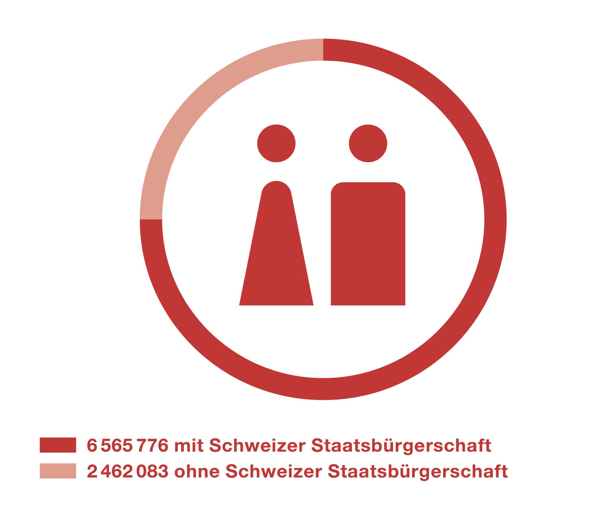 Die Grafik zeigt, dass rund ein Viertel der Bevölkerung keinen Schweizer Pass hat.