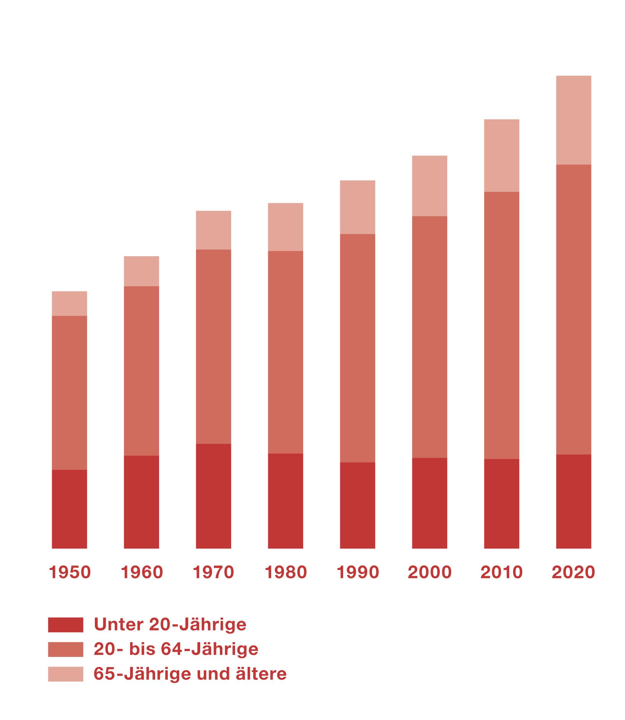 Die Grafik zeigt die Altersstruktur der Schweizer Bevölkerung von 1950 bis 2020. Der Anteil älterer Menschen ist gestiegen, der Anteil jüngerer Menschen ist gesunken.