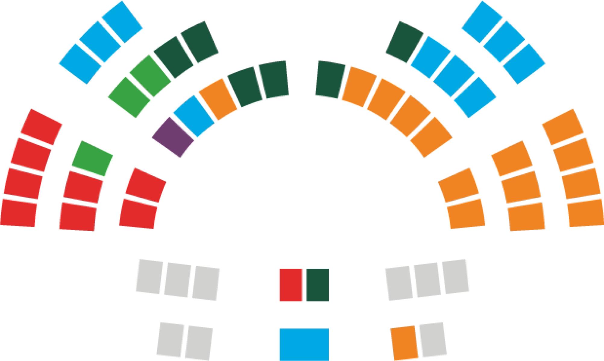 Verteilung der 46 Sitze im Ständerat auf die 5 Fraktionen.
