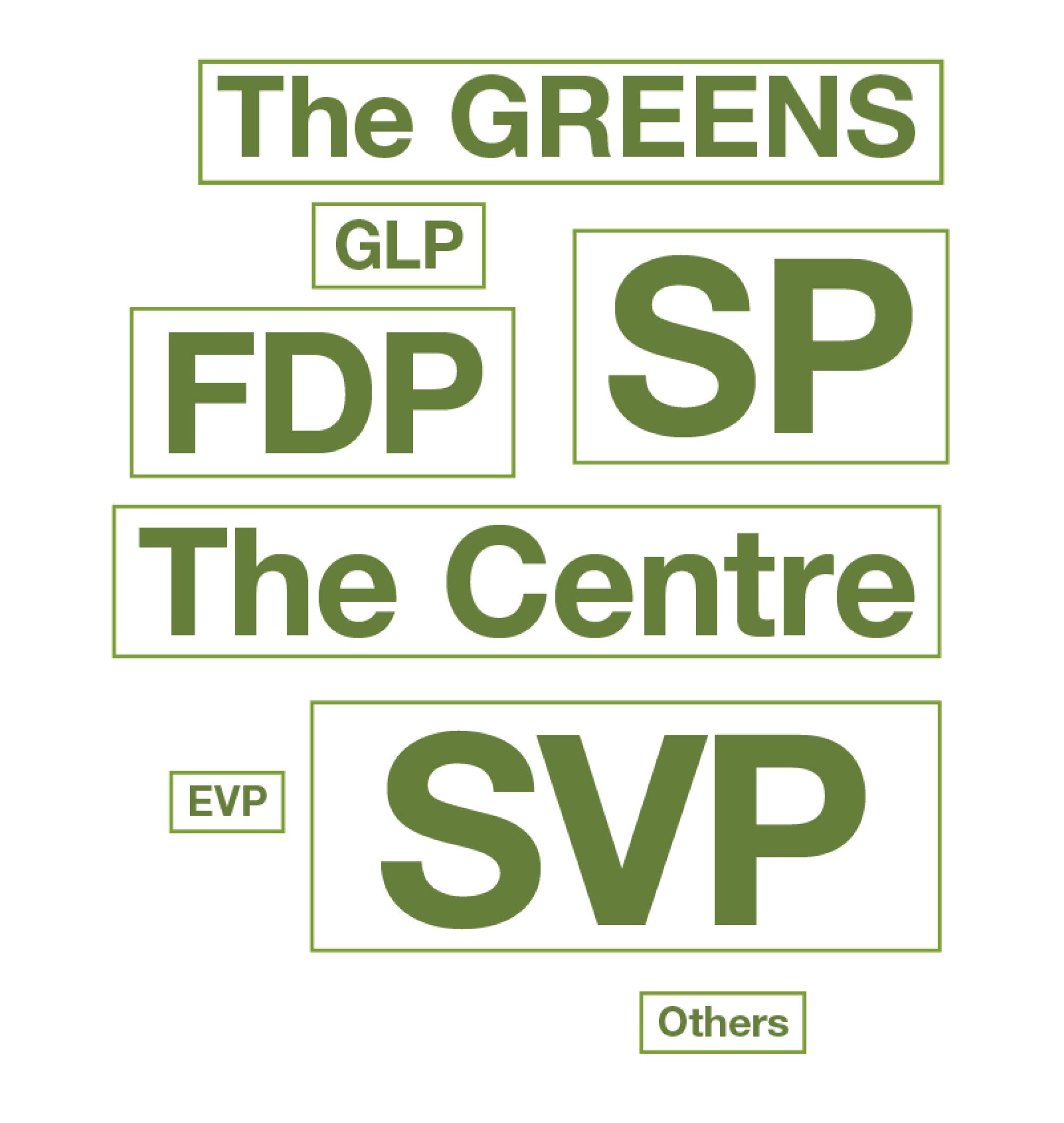 In order of importance, Switzerland’s political landscape: SVP, SP, FDP, The Centre, The Greens, GLP, EVP, Others.