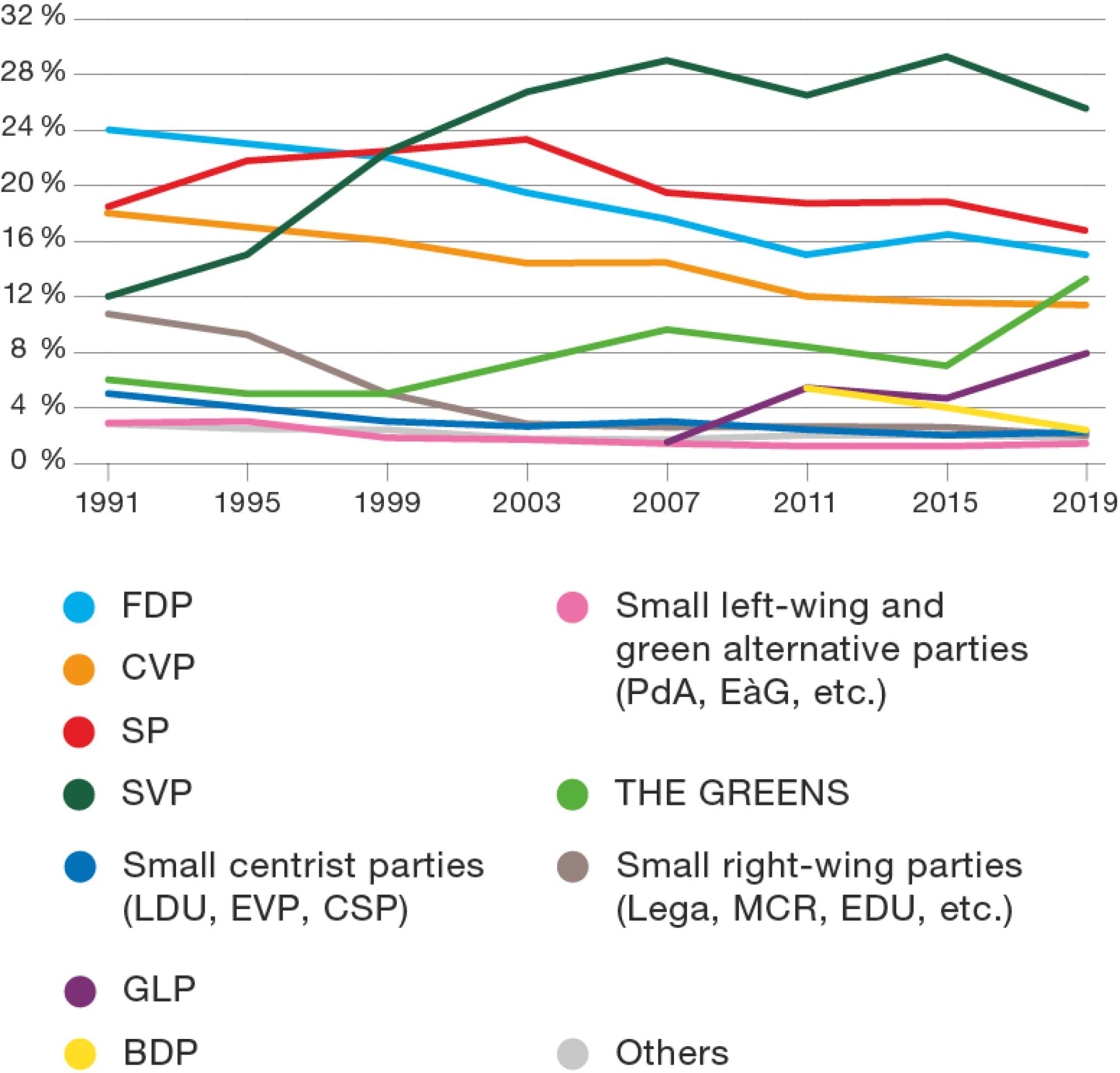 The graphic shows the shares of the vote of the parties in elections to the National Council, and how the party strengths have evolved since 1991: The SVP became the party with the strongest base in 1999. The green parties also gained a larger share of the vote, while the other parties lost a share of the vote.