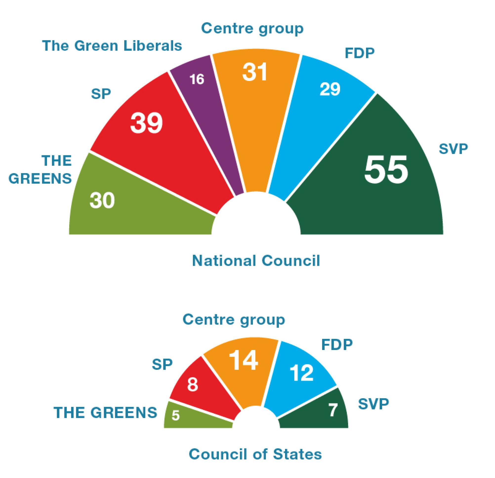 A pie chart shows the breakdown of the National Council into six parliamentary groups.  The SVP is the strongest group with 55 members.  The SP is the second largest group with 39 members.  The Centre group has 31 members; the Greens, 30 members; and the FDP, 29 members.  The smallest group is the Green Liberals with 16 members.  Another pie chart shows the breakdown of the Council of States into five parliamentary groups.  The strongest groups are the Centre group with 14 members and the FDP with 12 members.  The SP has 8 members, the SVP, 7 members; and the Greens, 5 members.