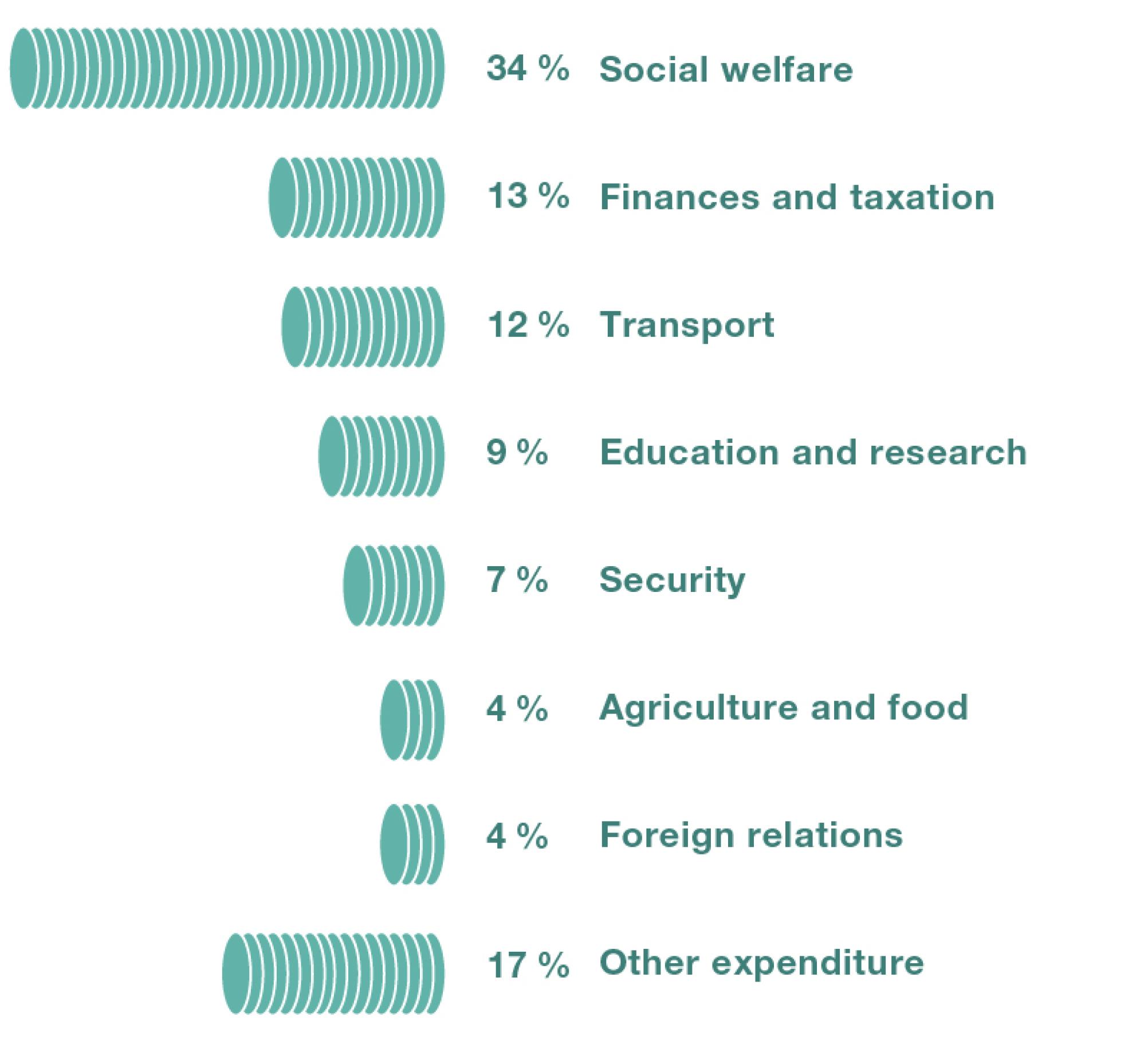 Federal expenditure in 2021 was divided up as follows Social welfare: 34% Finances and taxation: 13% Transport: 12% Education and research: 9% Security: 7% Agriculture and food: 4% Foreign relations: 4% And other expenditure: 17%.