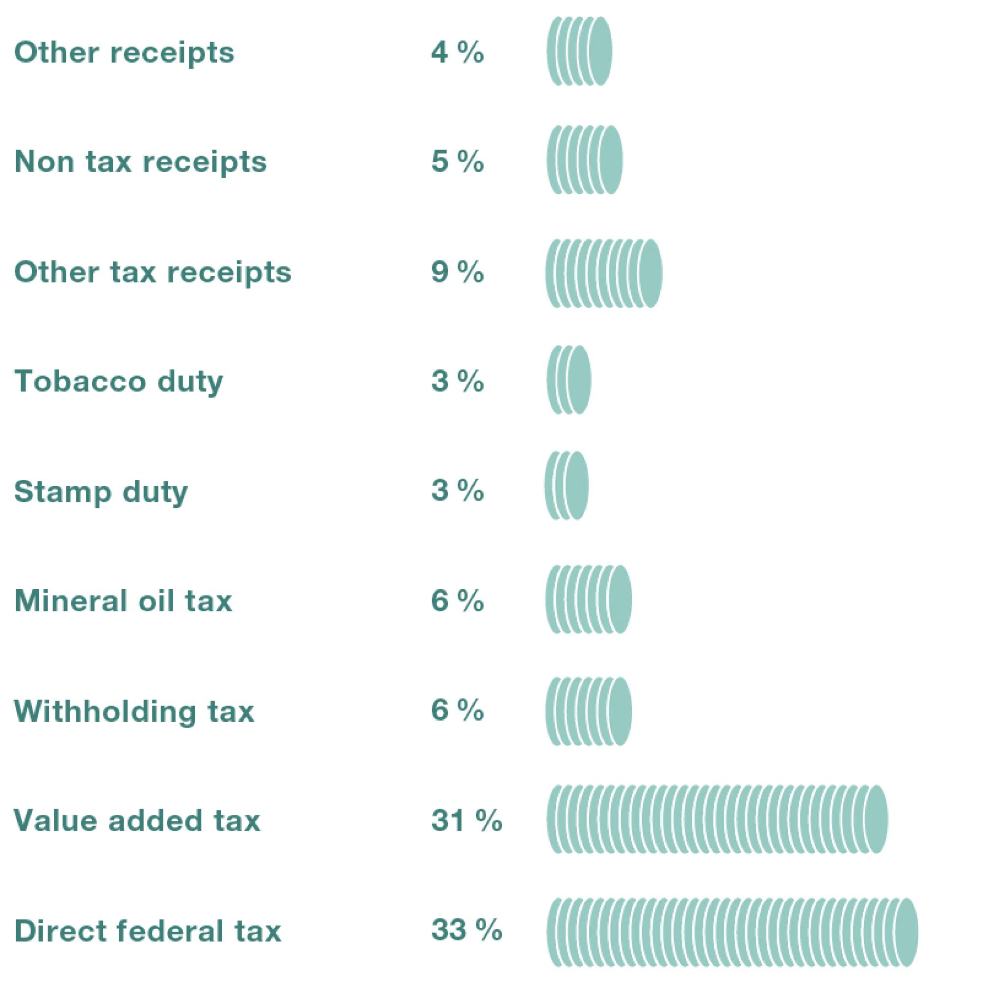 Federal revenue 2021 was devided up as follows. Direct federal tax: 33%  Value added tax: 31% Withholding tax: 6% Mineral oil tax: 6% Tobacco duty: 3% And other tax revenues: 4%