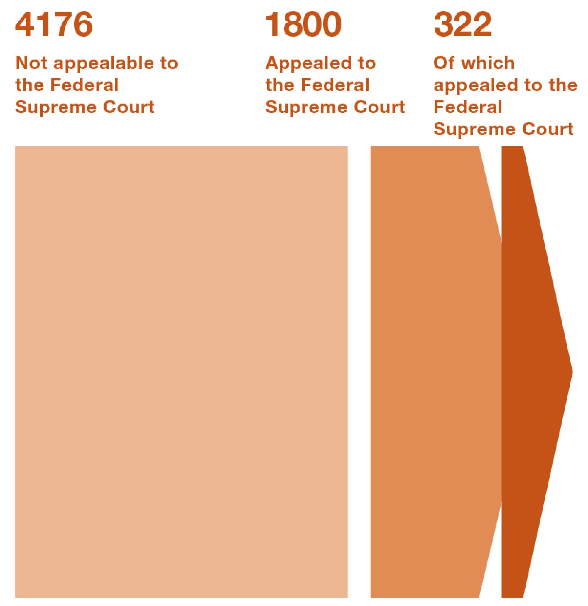 This diagram shows that of the approximately 6,500 cases handled by the Federal Administrative Court in 2021, the Court issued a final ruling in most cases. Around 300 cases were appealed to the Federal Supreme Court.