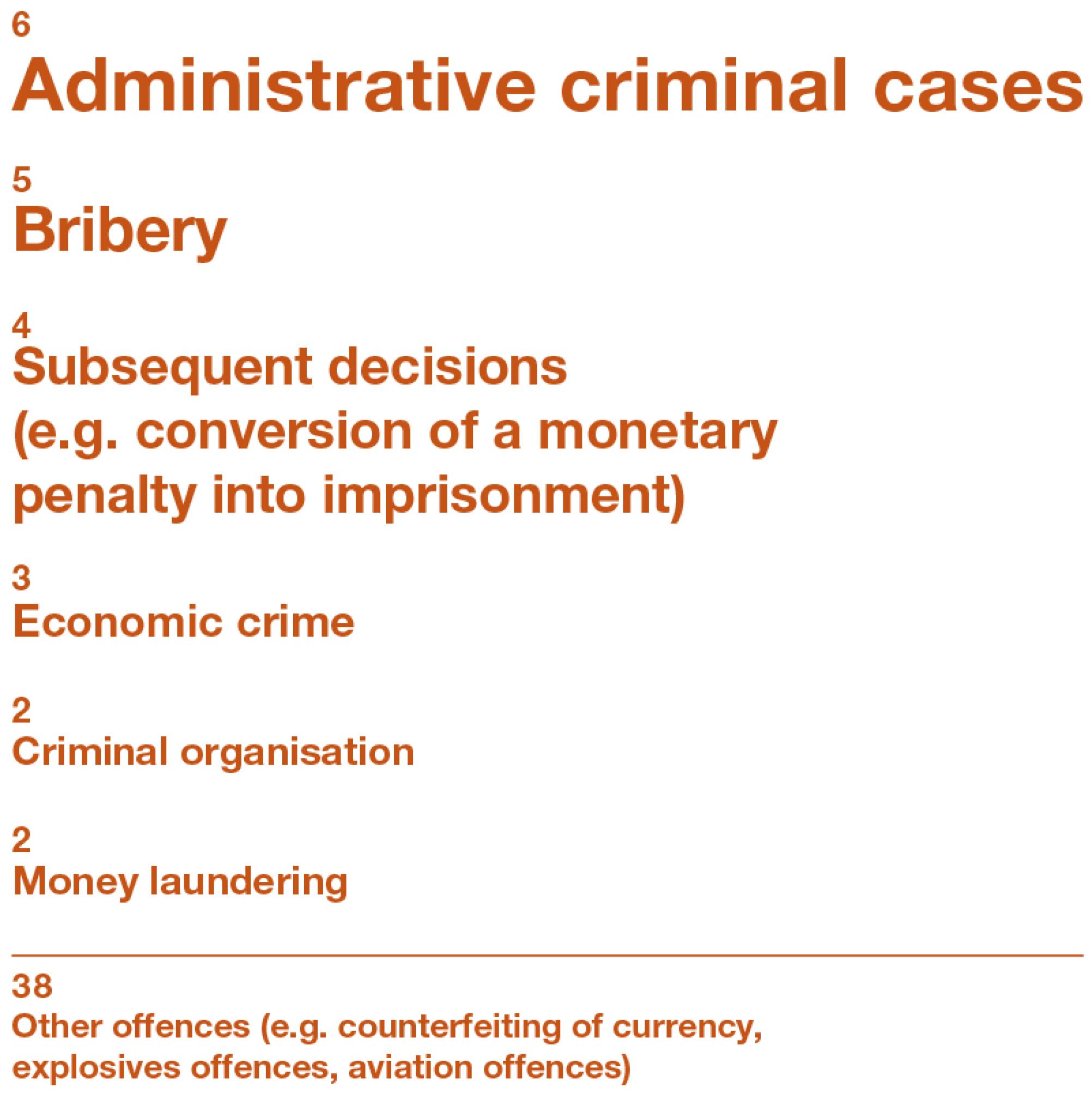 This image shows a breakdown by subject matter of the approximately 60 cases heard by the Criminal Chamber of the Federal Criminal Court in 2021. These include cases involving criminal organisations, money laundering and administrative infractions.