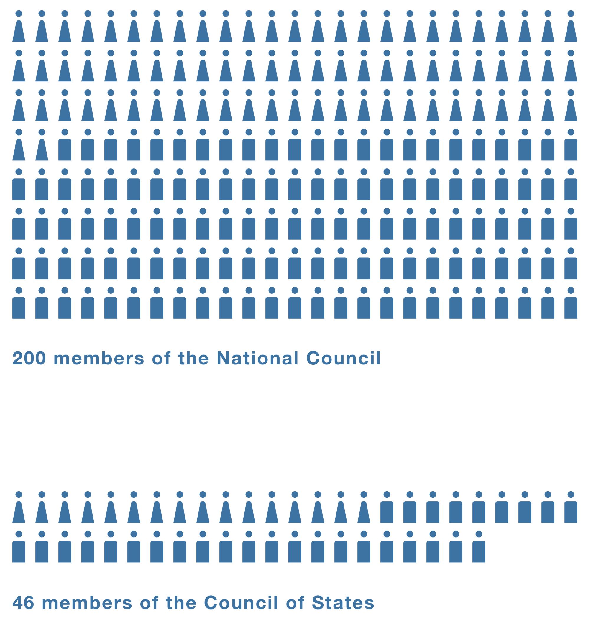 200 members of the National Council, 46 members of the Council of States