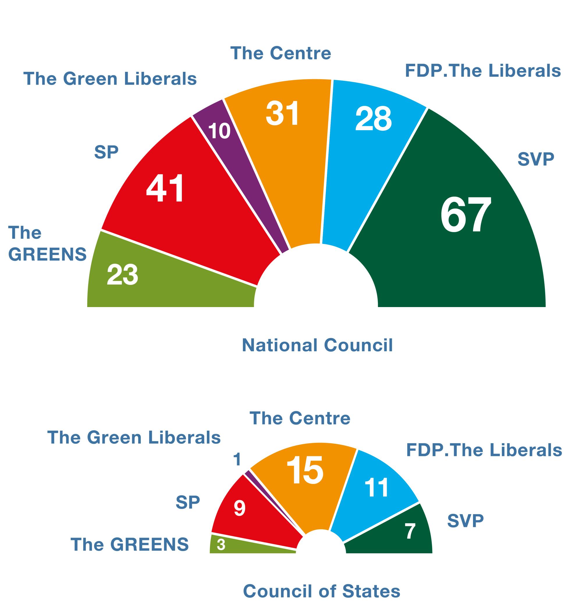 A pie chart shows the breakdown of the National Council into six parliamentary groups.  The SVP is the strongest group with 67 members.  The SP is the second largest group with 41 members.  The Centre group has 31 members; the FDP, 28 members; and the Greens, 23 members.  The smallest group is the Green Liberals with 10 members.  Another pie chart shows the breakdown of the Council of States into five parliamentary groups.  The strongest groups are the Centre group with 15 members and the FDP with 11 members.  The SP has 9 members, the SVP, 7 members; and the Greens, 3 members.