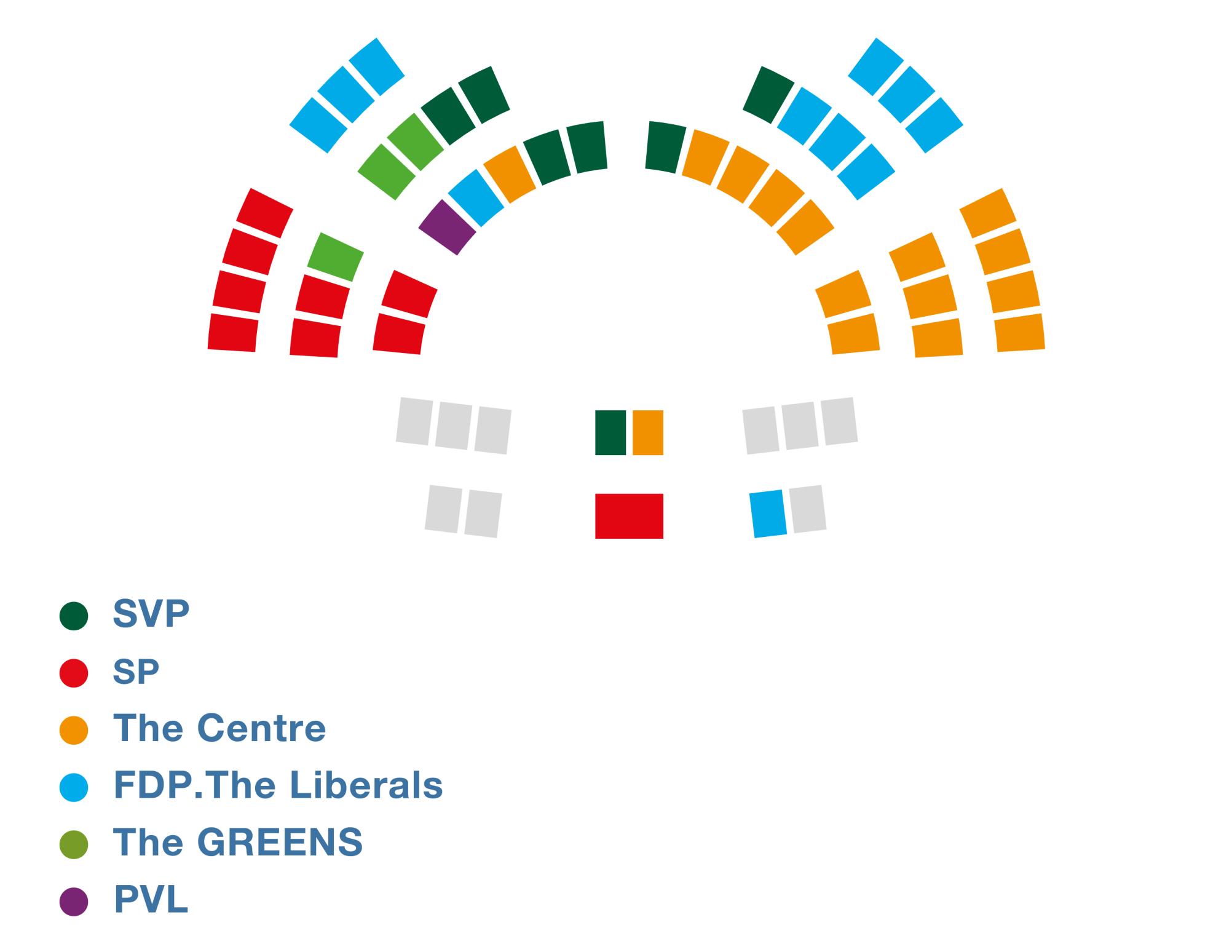 Another diagram shows how the 46 seats of the Council of States are allocated among the five parliamentary groups.
