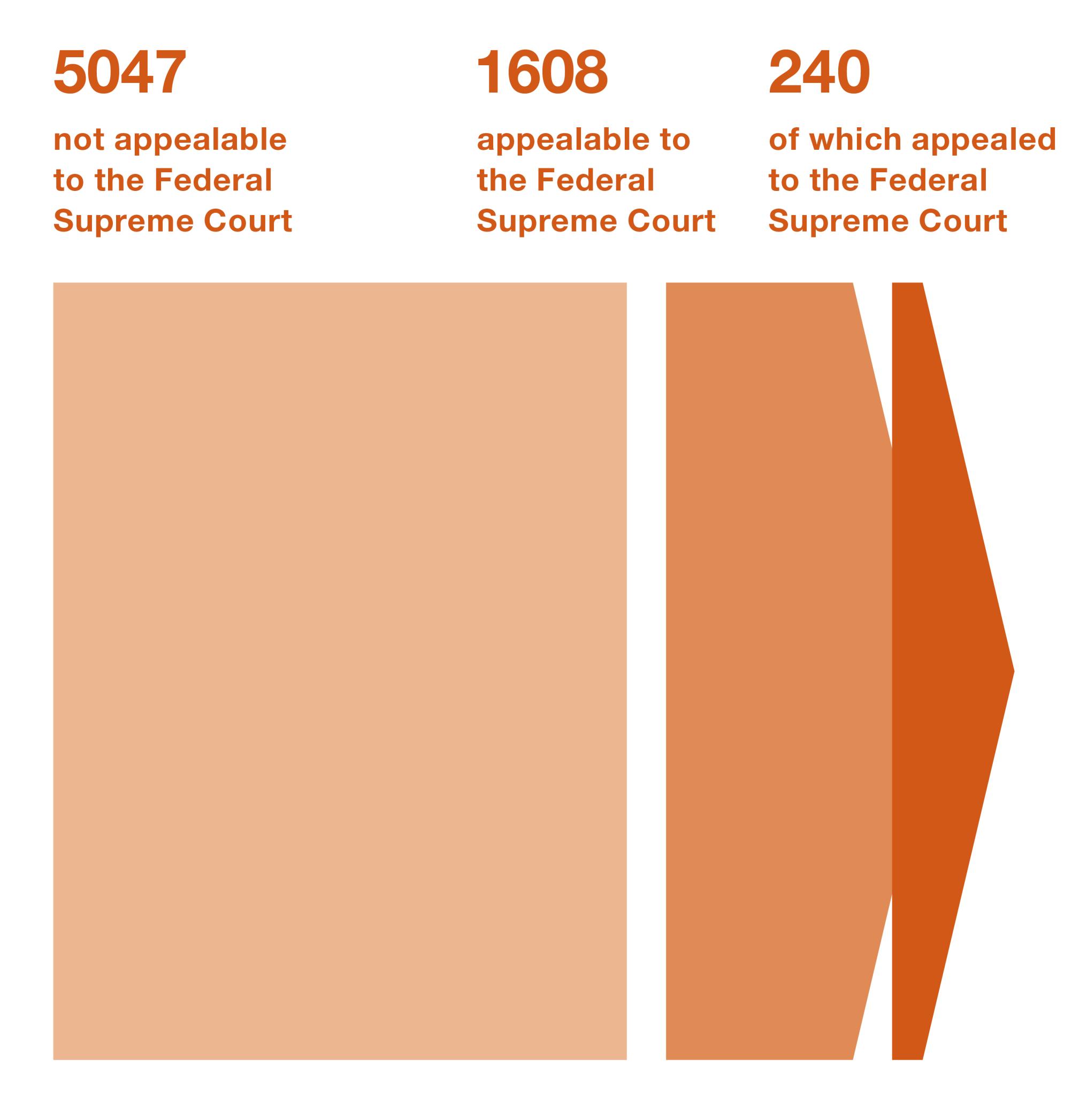 In 2023, the Federal Administrative Court concluded approximately 6600 cases. In most cases, the decision was final. Nearly 250 cases were appealed to the Federal Supreme Court.
