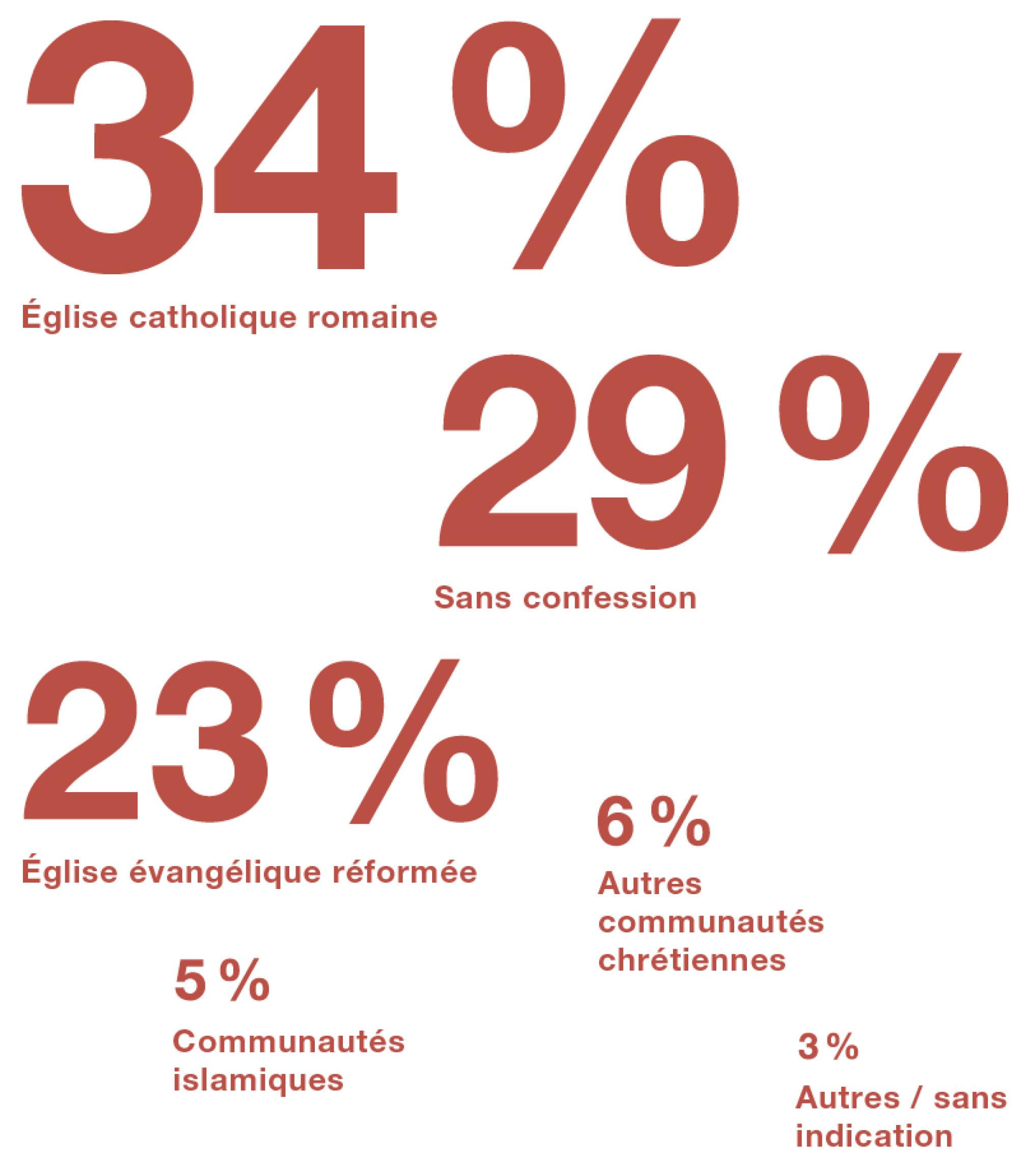 la proportion d’habitants en Suisse en fonction de leur religion.  34 % sont catholiques, 29 % sans confession et 23 % réformés. 6 % appartiennent à d’autres communautés chrétiennes et 5 % à des communautés islamiques.