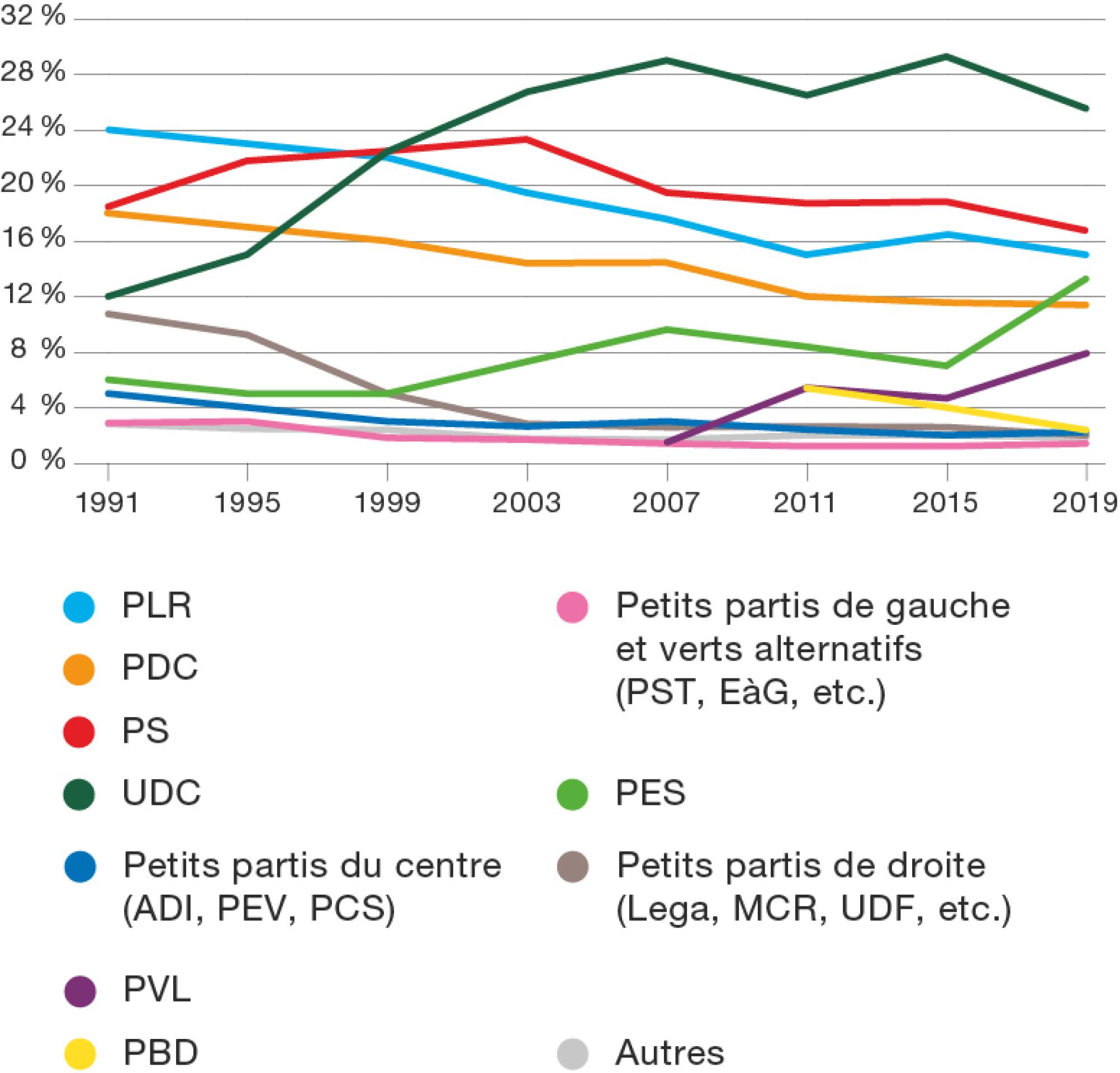 Les pourcentages de voix obtenues par les partis lors des élections au Conseil national ainsi que leur évolution : en 1999, l’UDC est devenu le parti disposant du plus grand nombre de sièges. Le parti des Verts a lui aussi augmenté sa part d’électeurs. Les autres partis ont en revanche tous perdu des électeurs.