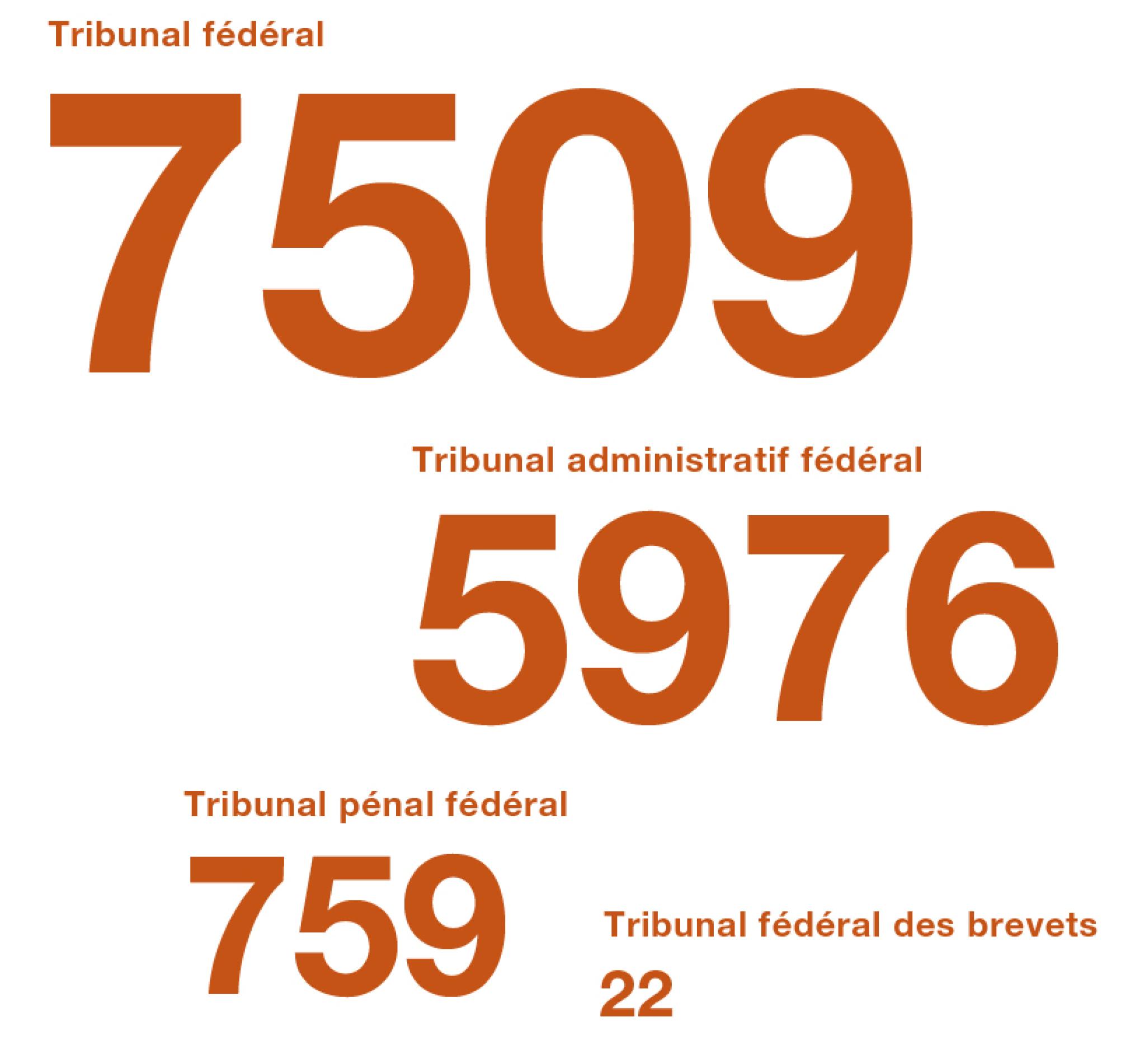 Le graphique montre le nombre de procédures que les tribunaux de la Confédération ont liquidées en 2021. Environ 7500 procédures au Tribunal fédéral. Environ 6000 procédures au Tribunal administratif fédéral. Environ 800 procédures au Tribunal pénal fédéral. Environ 20 procédures au Tribunal fédéral  des brevets.
