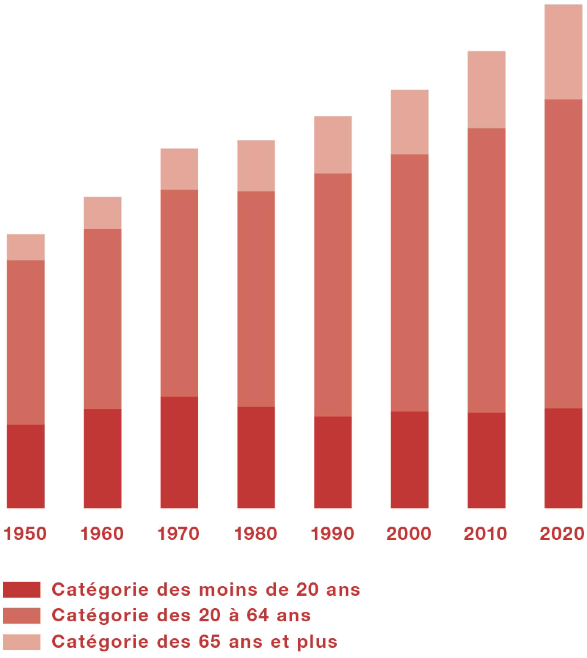 Le graphique montre la pyramide des âges de la population suisse entre 1950 et 2020. La proportion de personnes âgées a augmenté tandis que la proportion de jeunes a baissé.