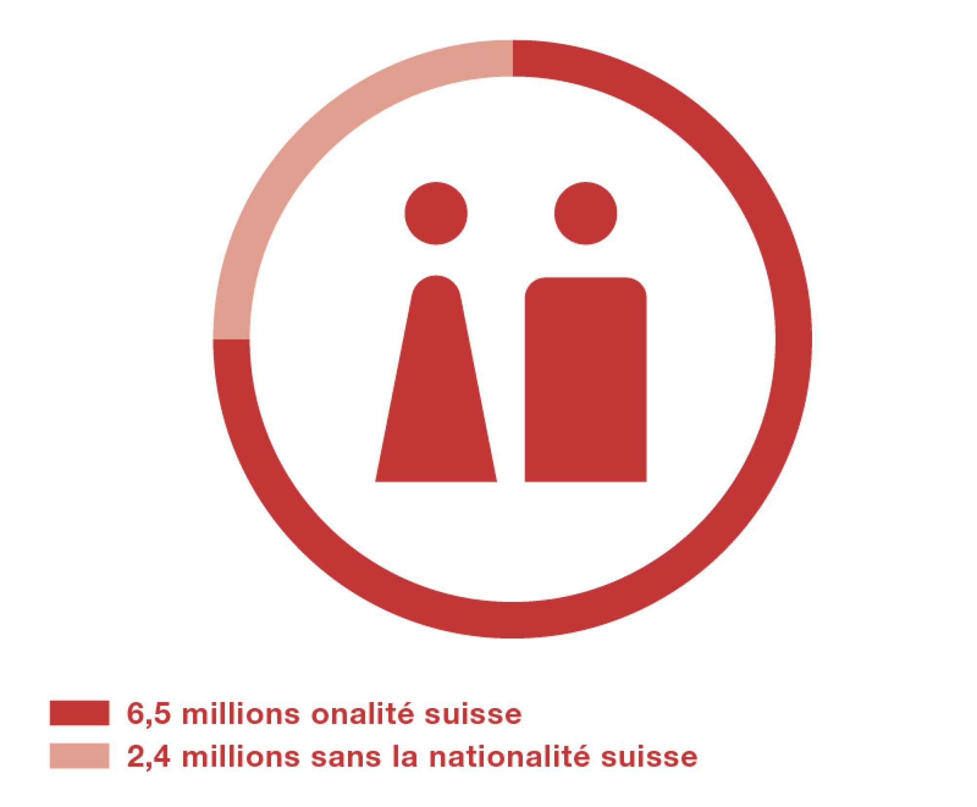 Un quart de la population n’a pas de passeport suisse.