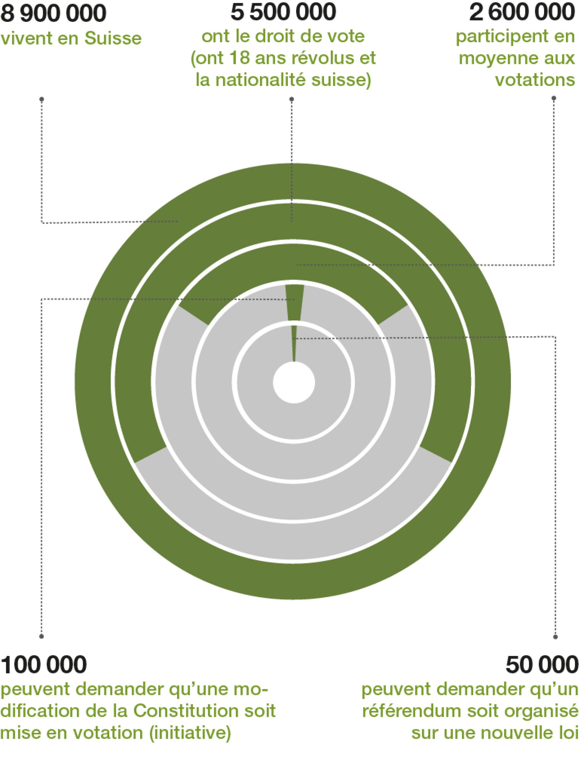 Le graphique montre la proportion de personnes participant au processus politique. 8,9 millions habitent en Suisse. 5,5 millions ont le droit de vote. Ils ont au moins 18 ans et détiennent la nationalité suisse. Environ 2,6 millions participent aux votations. 100 000 personnes peuvent demander par le biais d’une initiative qu’une modification de la Constitution soit mise en votation. 50 000 personnes peuvent demander qu’un référendum soit organisé sur une nouvelle loi.