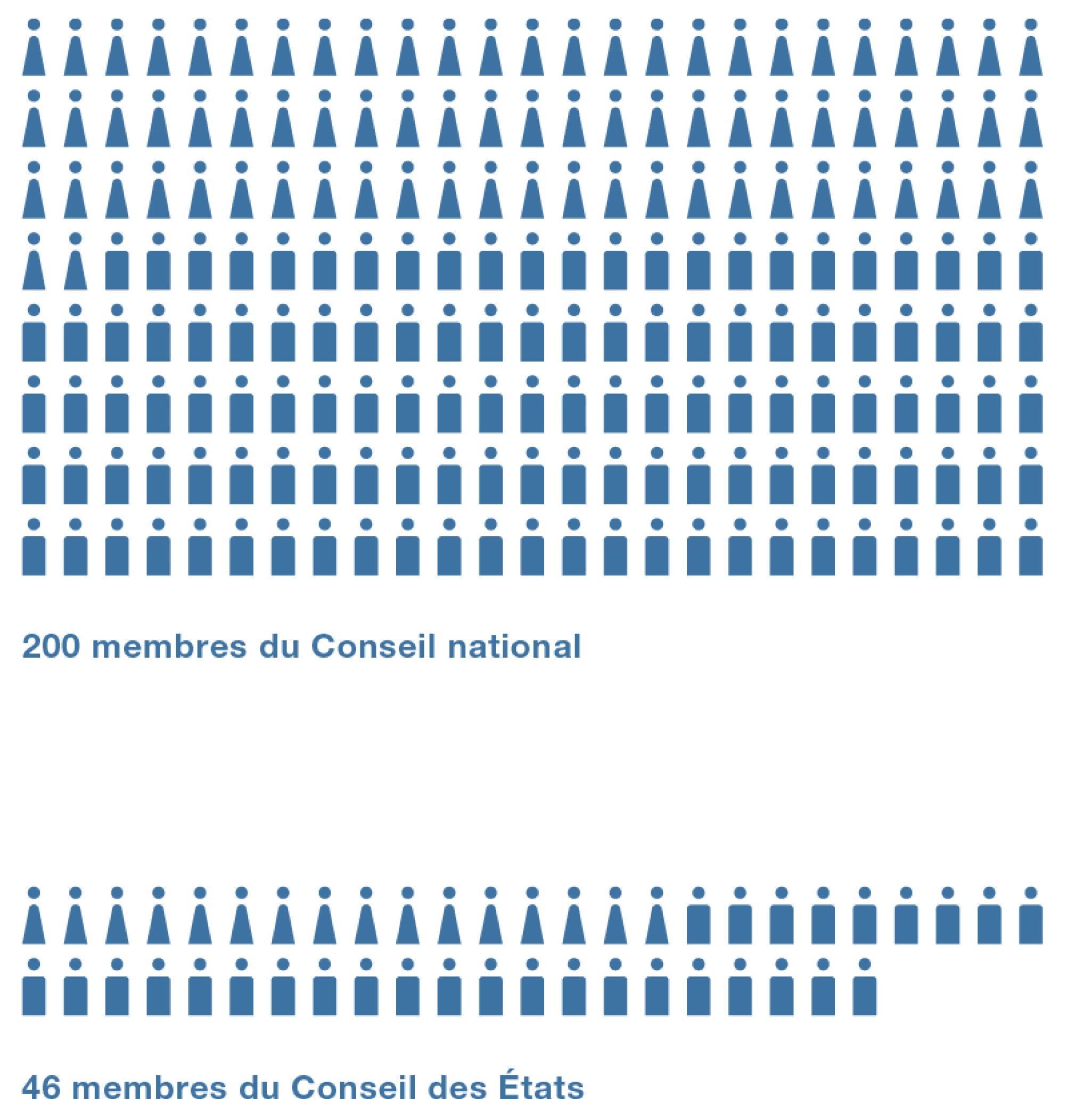 Le nombre de membres du Parlement : 200 au Conseil national, 46 au Conseil des États.