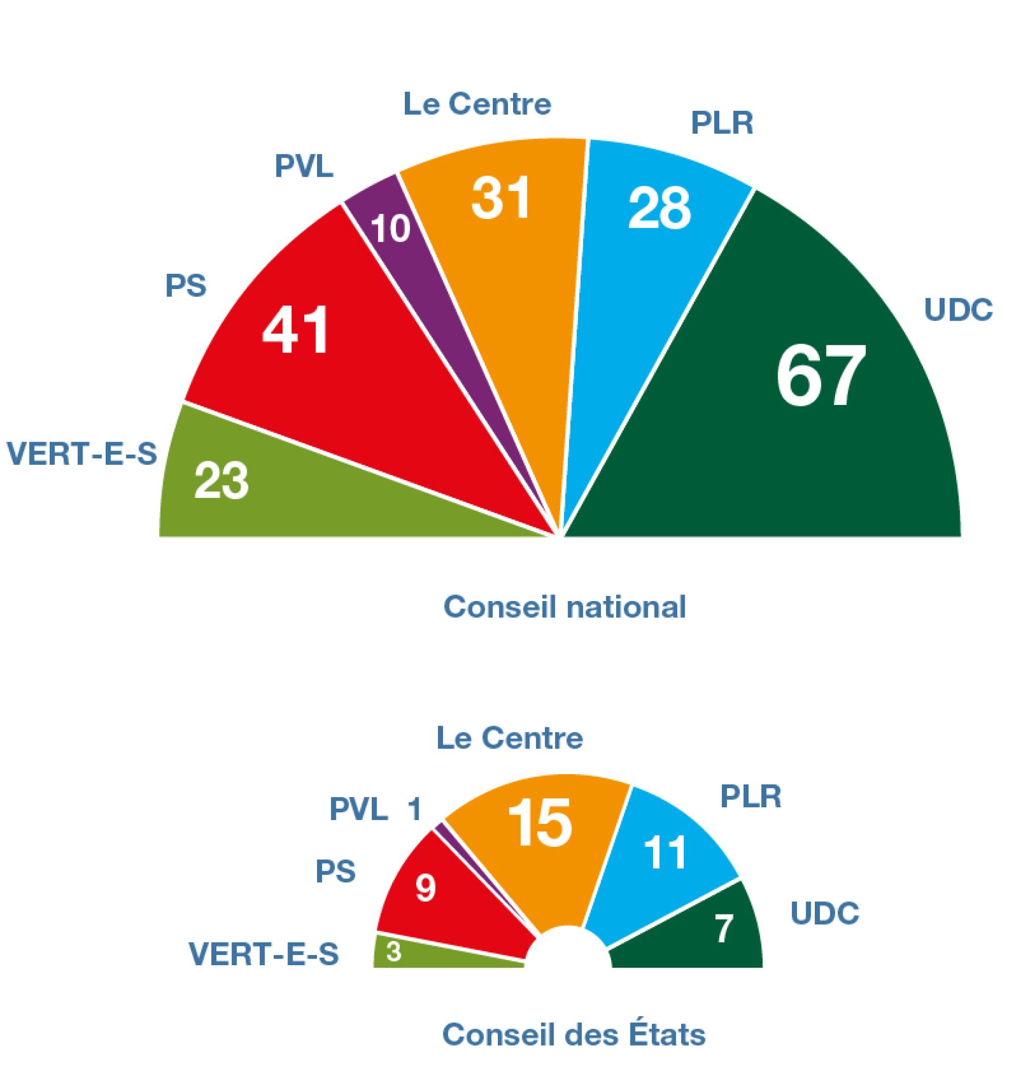 Le graphique montre que le Conseil national est constitué de six groupes. Le groupe de l’UDC est le plus important car il compte 67 membres. Le deuxième groupe le plus important est celui du PS, qui compte 41 membres. Viennent ensuite le groupe du centre avec 31 membres, le groupe libéral-radical avec 28 membres et le groupe des Verts avec 23 membres. Le plus petit groupe est celui des vert’libéraux, qui compte 10 membres.