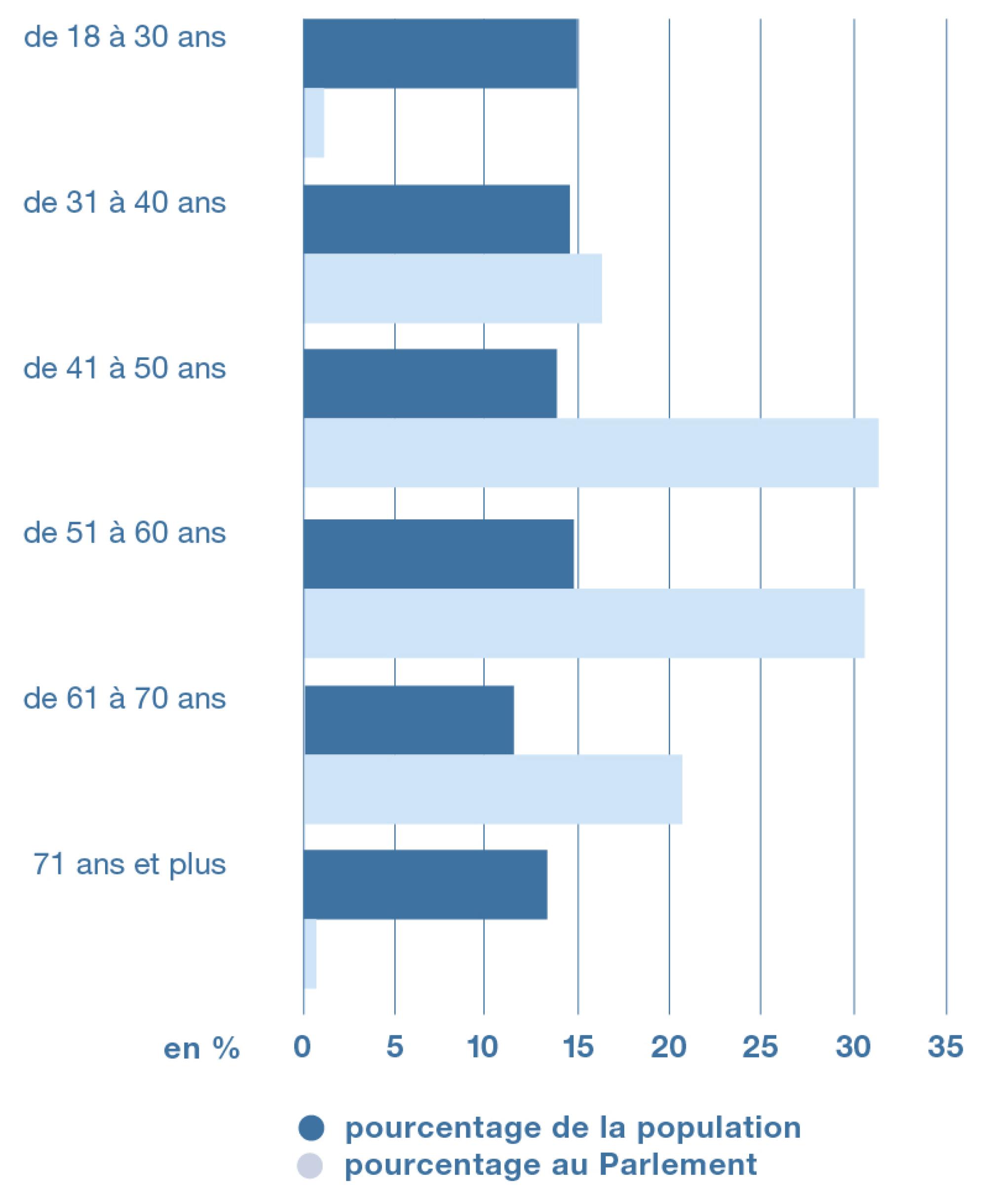 Le graphique montre la répartition de la population et des députés selon leur âge. Il met clairement en évidence la sous-représentation de deux groupes d’âge au Parlement : les moins de 31 ans et les plus de 71 ans. À l’inverse, la tranche d’âge des 41-50 ans est surreprésentée au Parlement.