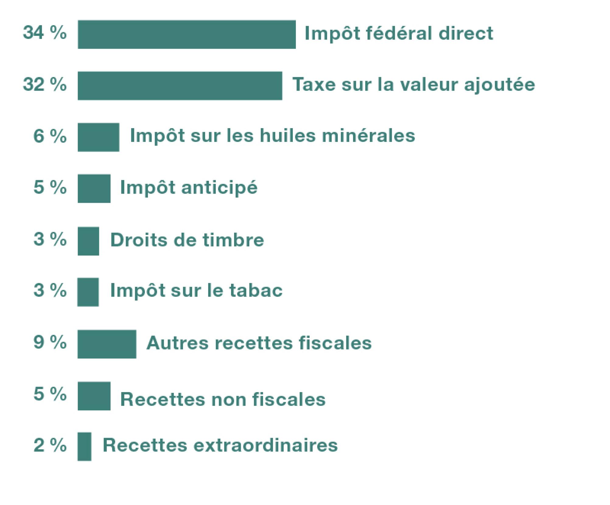 En 2022, les recettes de la Confédération se composent des éléments suivants. Impôt fédéral direct 34 %. Taxe sur la valeur ajoutée 32 %. Impôt sur les huiles minérales 6 %. Impôt anticipé 5 %. Impôt sur le tabac 3 %. et autres recettes 5 %.