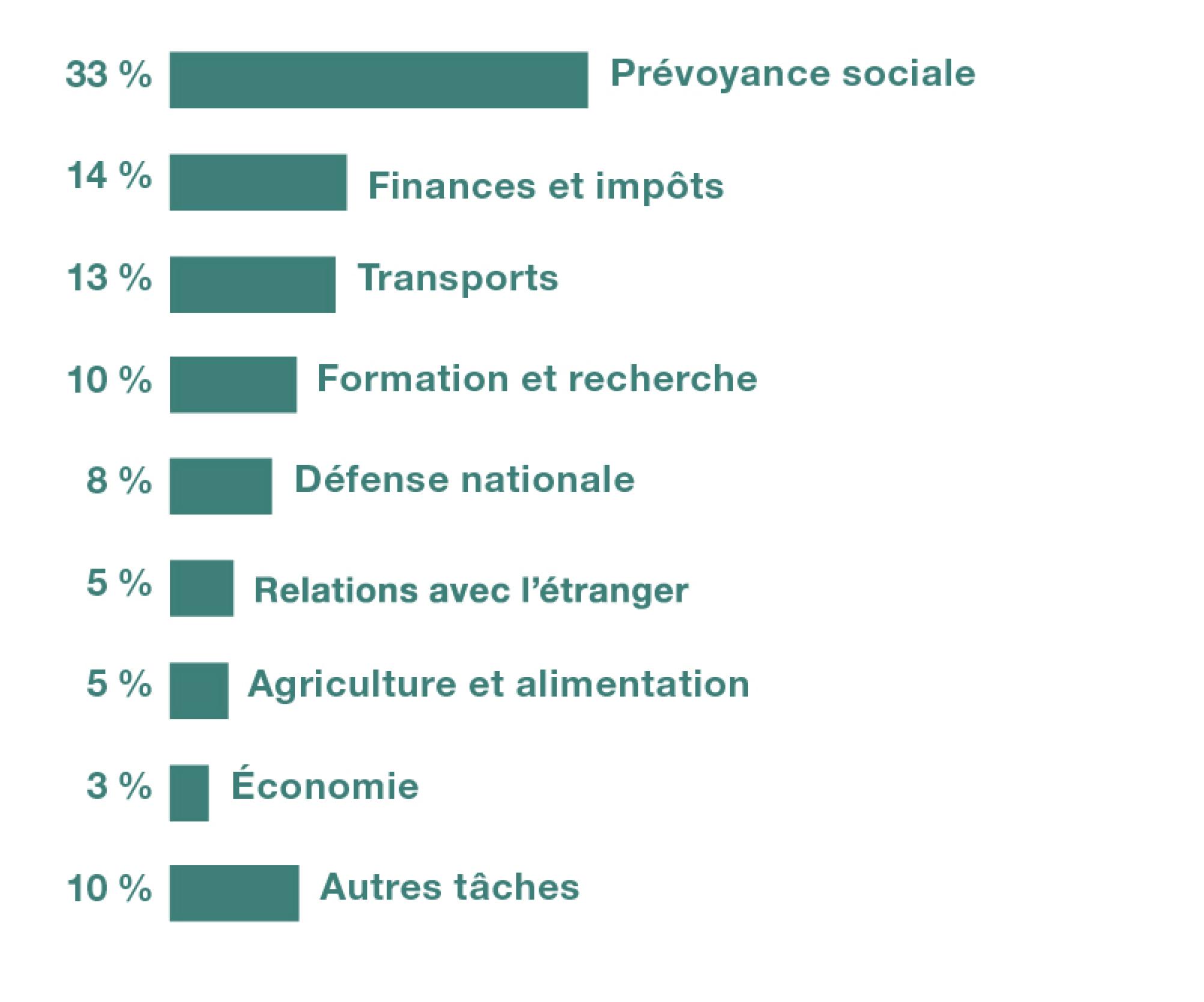 En 2022, les dépenses de la Confédération se composent des éléments suivants. Prévoyance sociale 33 %. Finances et impôts 14 %. Transports 13 %. Formation et recherche 10 %. Sécurité 8 %. Relations avec l’étranger 5 %. Agriculture et alimentation 5 %. Économie 3 % et autres dépenses 10 %.