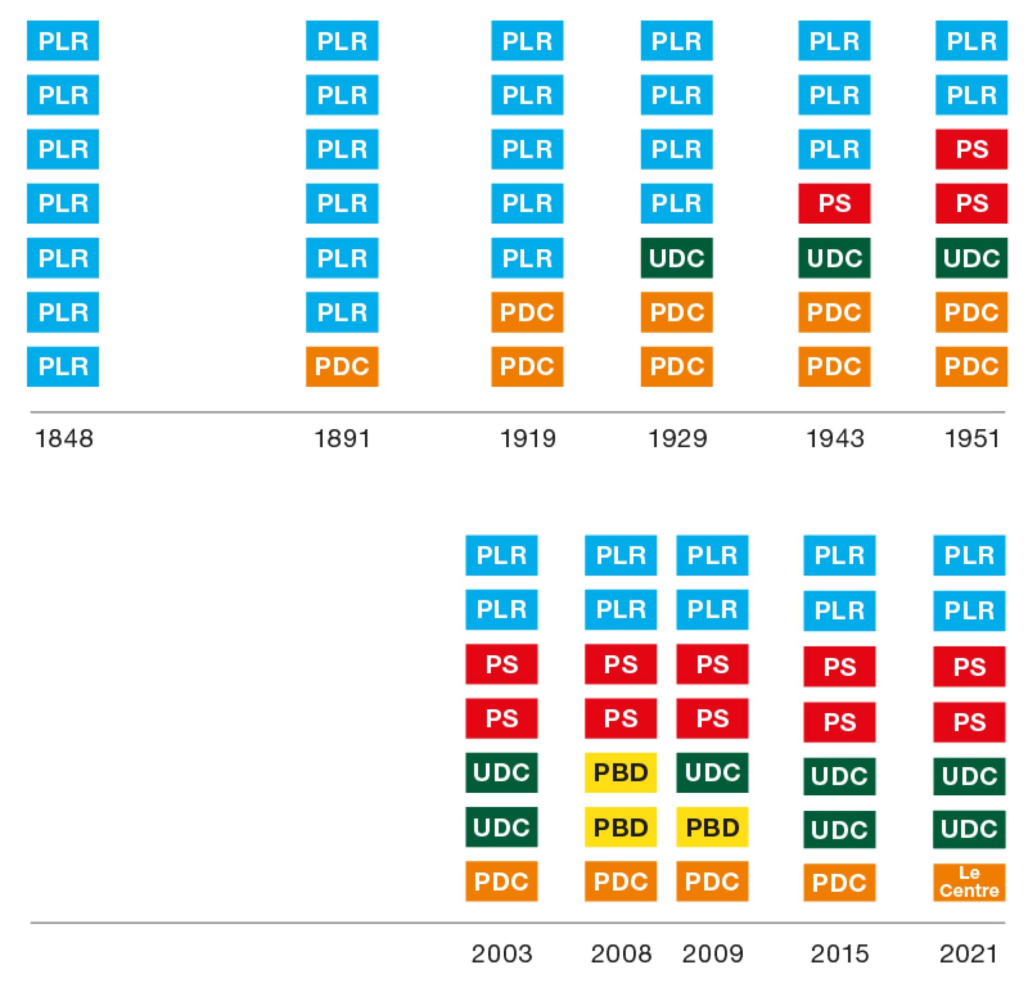 Le graphique montre les partis représentés au Conseil fédéral depuis 1848. Il met en évidence que le Conseil fédéral est passé d’un gouvernement constitué d’un seul parti à un gouvernement composé de plusieurs partis. En 1848, un seul parti était représenté au Conseil fédéral, à savoir le PLR. Depuis 1943, quatre partis sont représentés au Conseil fédéral, à savoir le PLR, le PDC, l’UDC et le PS.